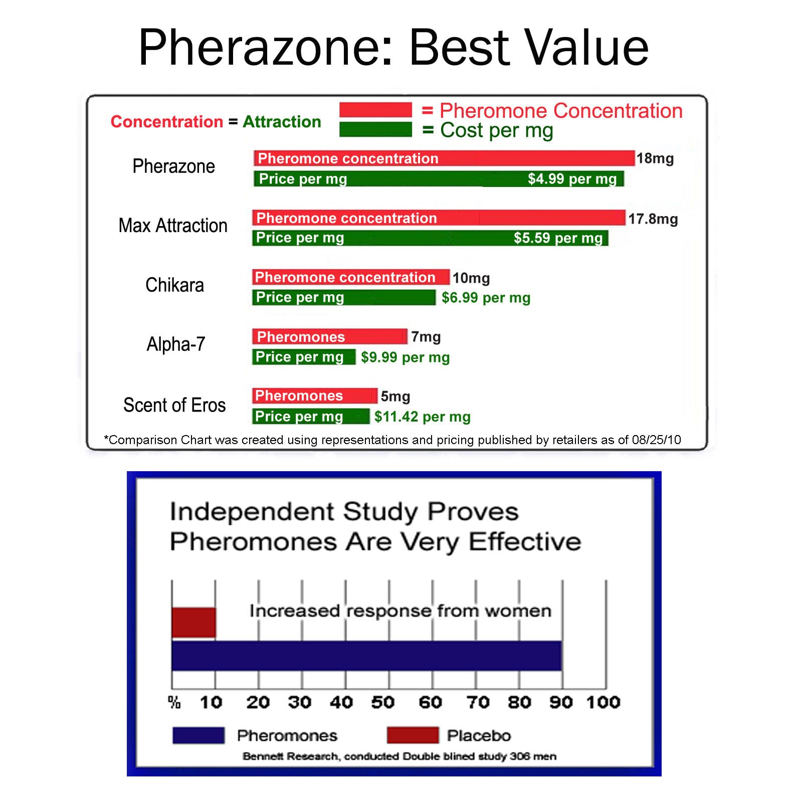 Pherazone Extreme Cologne for Men – 125mg Pheromone Blend per Ounce – 0.5 fl oz SCENTED Formula