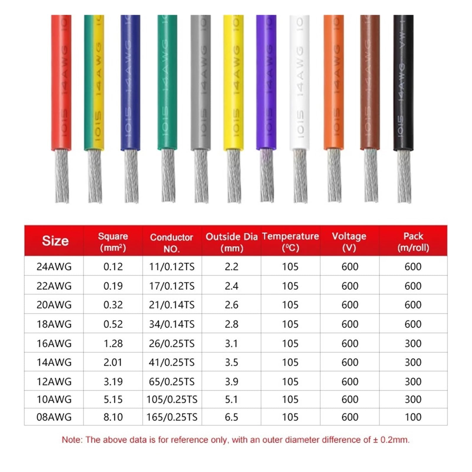 Cable electrónico de Cobre estañado con Aislamiento de PVC, Cable electrónico UL1015 de 1/5M for iluminación de lámpara, 12, 10, 8AWG(Yellow Green,5m 10AWG)