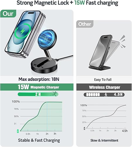 Miniatura 4 de Cargador magnético inalámbrico de 15 W Fast Mag Safe Pad para iPhone 17 Pro Max17 Pro17 Air171615141312 Series Estación de carga plegable Apple