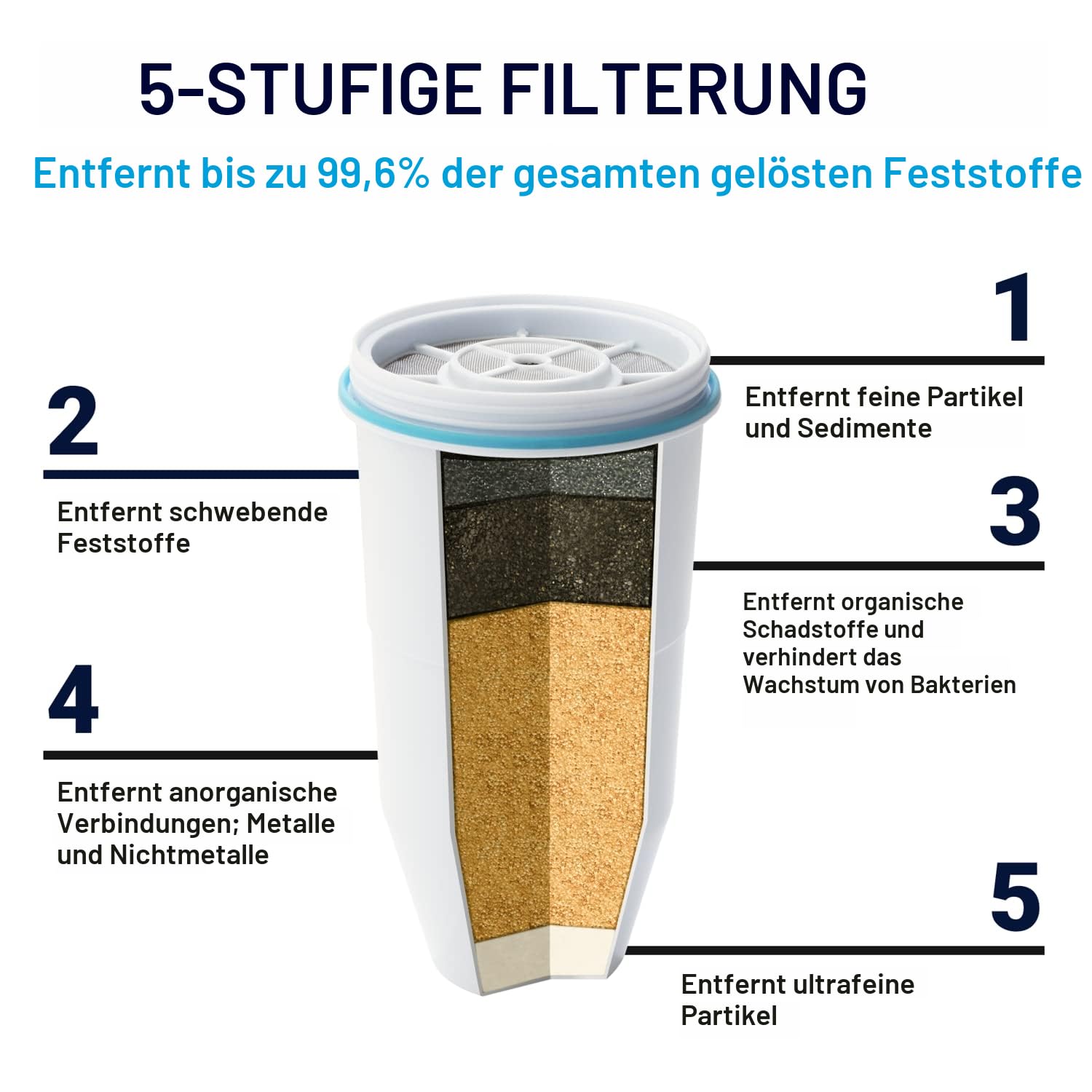 Zerowater 5-Stufiger Wasserfilter Ersatz, Wasseraufbereiter Trinkwasser - NSF-Zertifiziert zur Reduzierung von Blei, Anderen Schwermetallen und PFOA/PFOS - Wasserfilter Kartuschen 4er-Pack, Weiß