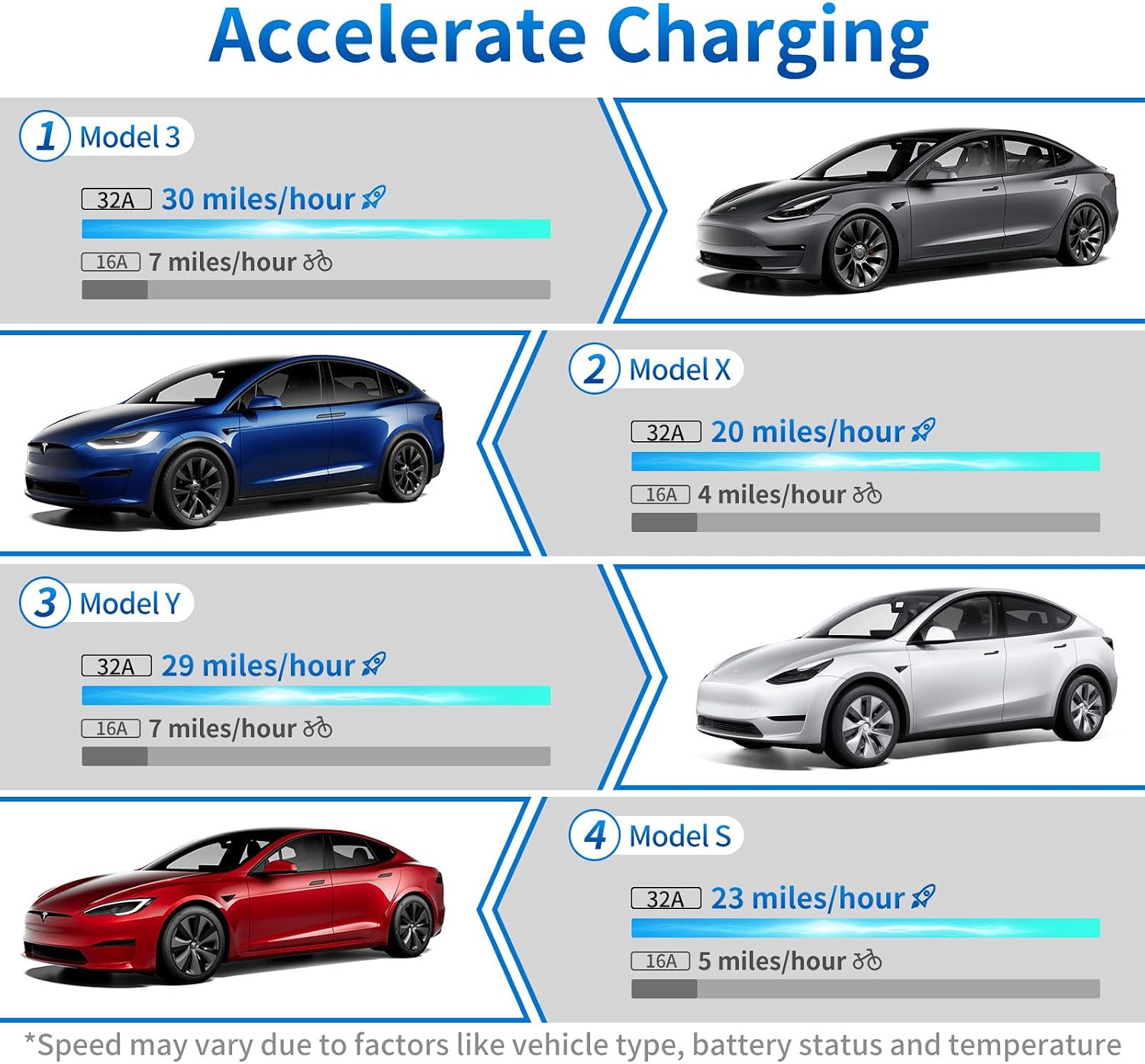 Level 2 EV Charger for Tesla Vehicles, Portable NACS EVSE for Home Garage Charging, 240V NEMA 14-50, 32A 7.6kW with 25FT Cable, IP55