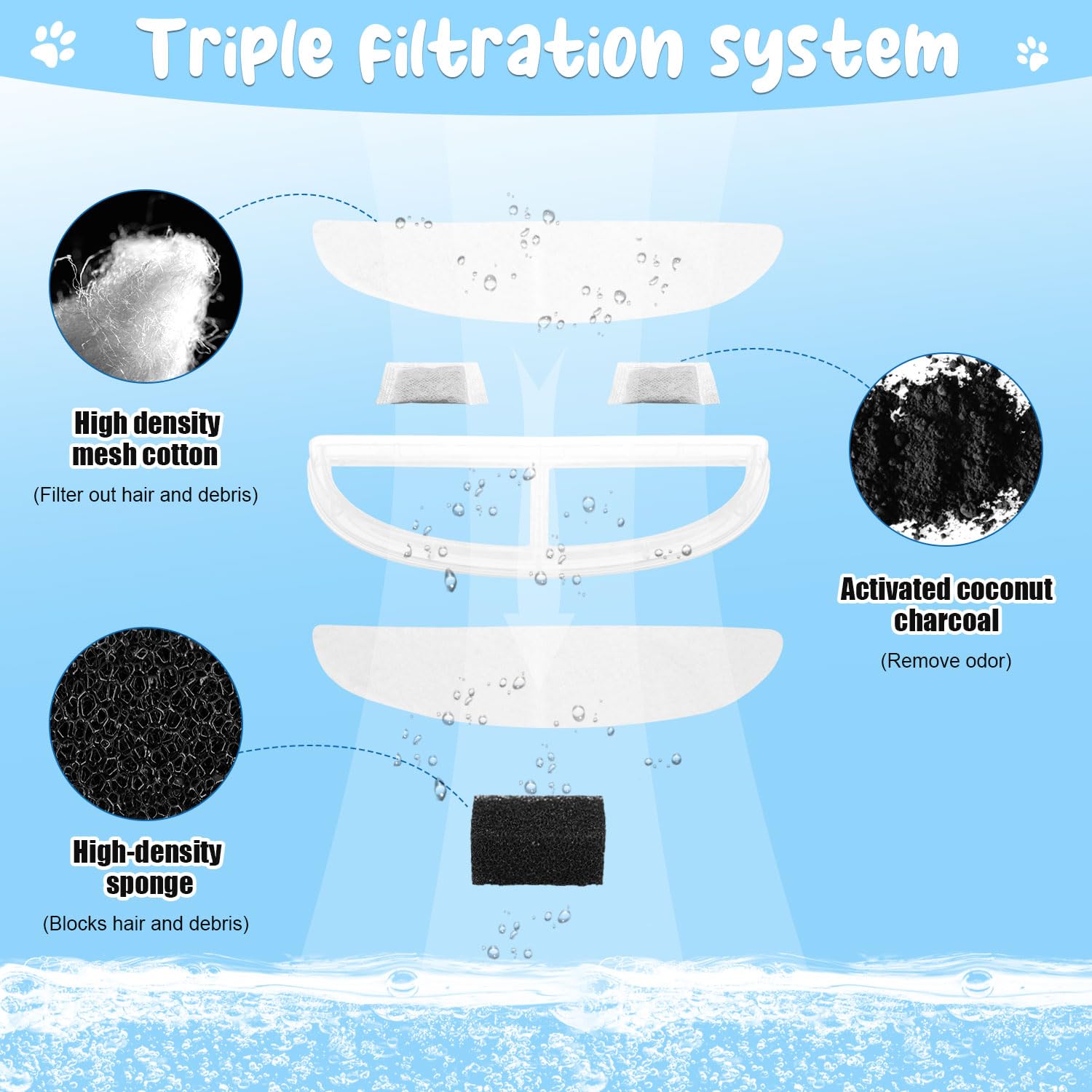 NQEUEPN 3pcs Cat Water Fountain Filter, Triple Filtration System, Compatible with WF20/CF20 Wireless Pump Water Fountain - Image 4