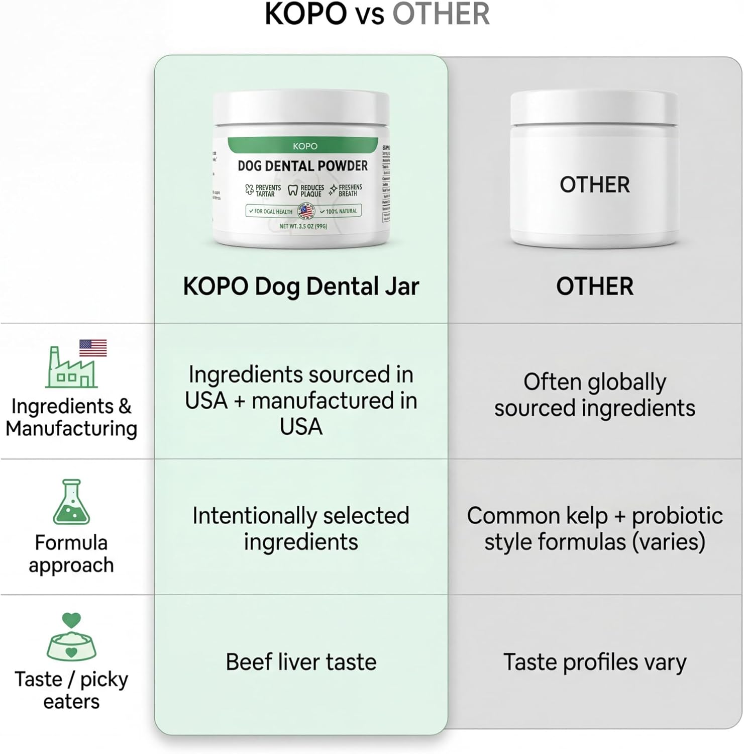 KOPO Dog Dental Powder | Dog Oral Care Supplement | Supports Fresh Breath & Gum Health | Helps Reduce Plaque & Tartar Buildup | Beef Liver Flavor | All Breeds & Sizes | 99 Scoops