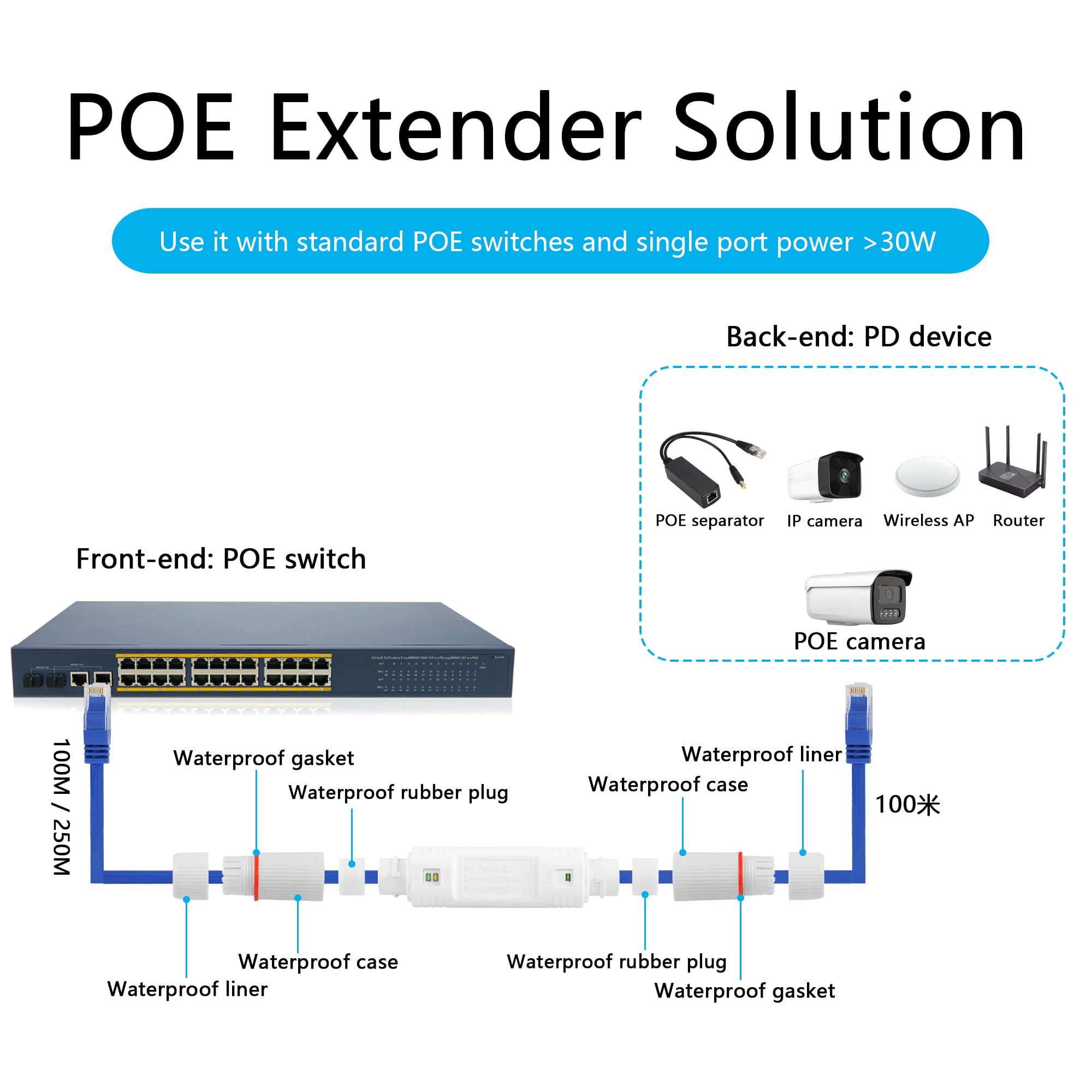 SinLoon Extensor PoE impermeable IP67 de 100 m/250 m, 10/100 Mbps, repetidor PoE RJ45 Ethernet para cámara IP, Plug and Play (blanco)