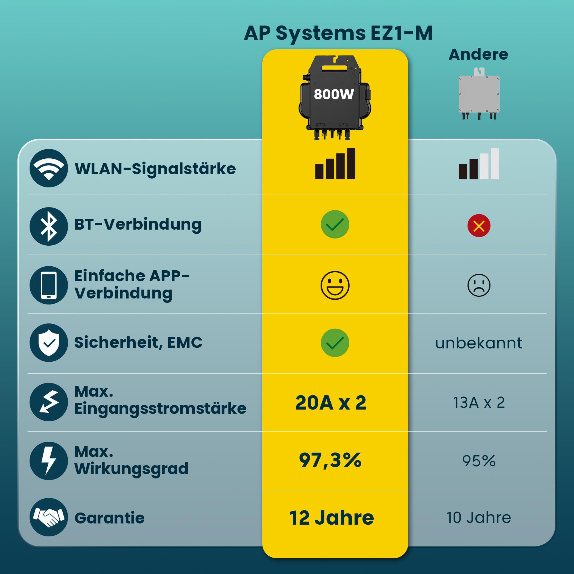 ALLDREI® Solarbank 2 E1600 AC Speicher für Balkonkraftwerk, All in One Stromspeicher 1,6kWh mit Wechselrichter, Komplettset mit EZ1 Wechselrichter & Smarten Zähler, 0% MwSt.