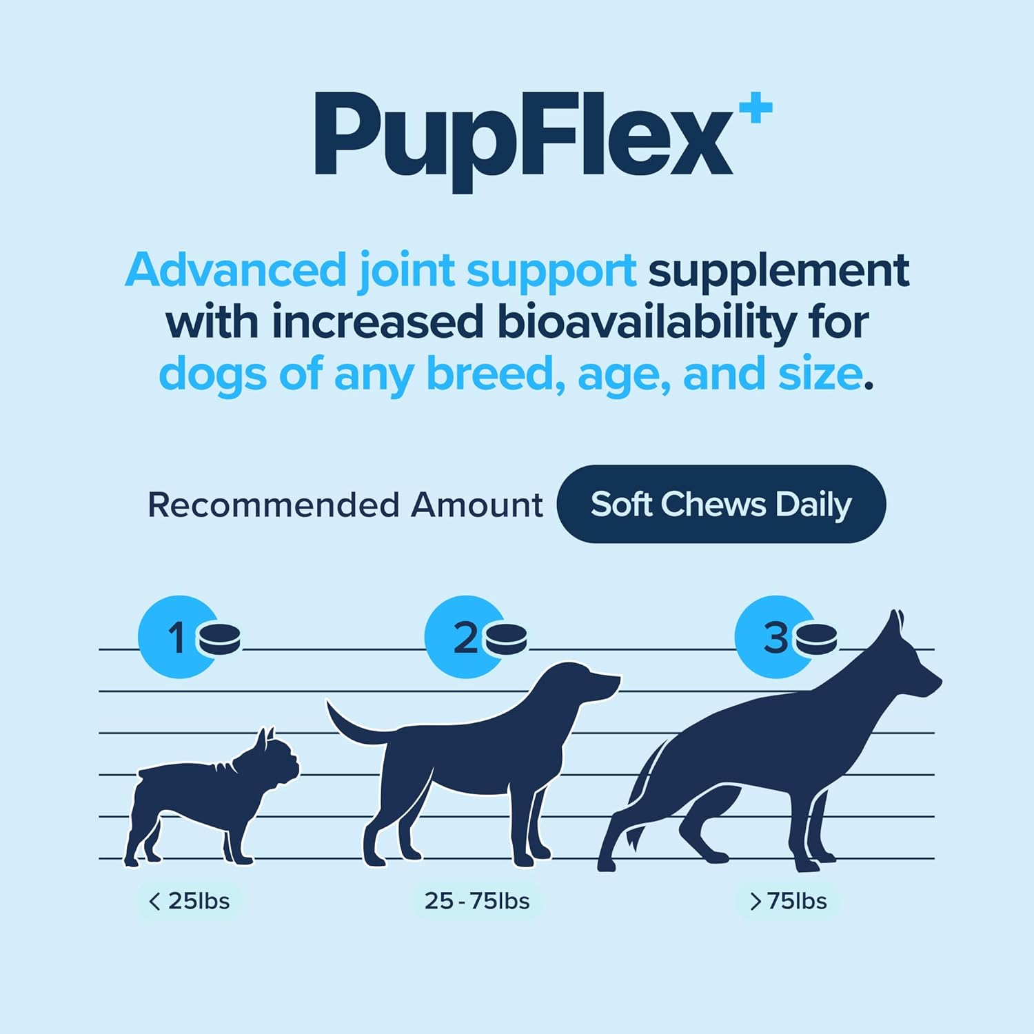 PupFlex+ Hip and Joint Supplement Dogs, Vet Created Soft Chews w/UC-II® Collagen, CurcuVET® & Omega 3 - UC-II Collagen More Effective Than Glucosamine Chondroitin, Dog Joint Supplement (60 ct) - Image 8