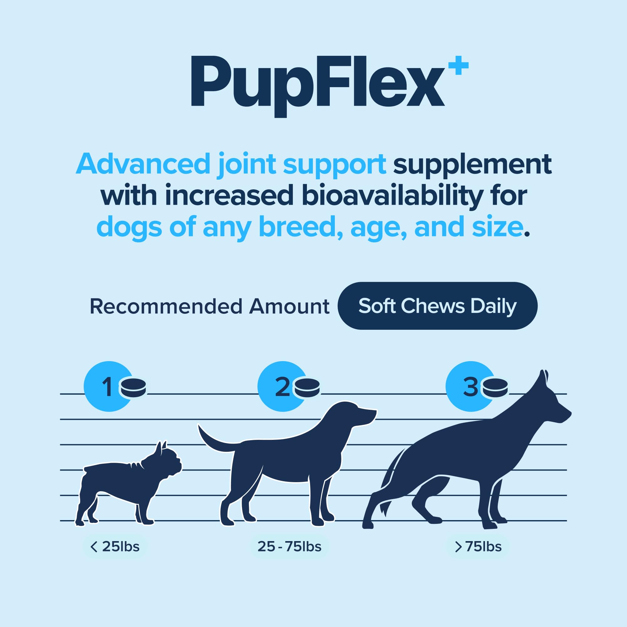 PupFlex+ Hip and Joint Supplement Dogs, Vet Created Soft Chews w/UC-II&reg; Collagen, CurcuVET&reg; & Omega 3 - UC-II Collagen More Effective Than Glucosamine Chondroitin, Dog Joint Supplement (60 ct) - image 8