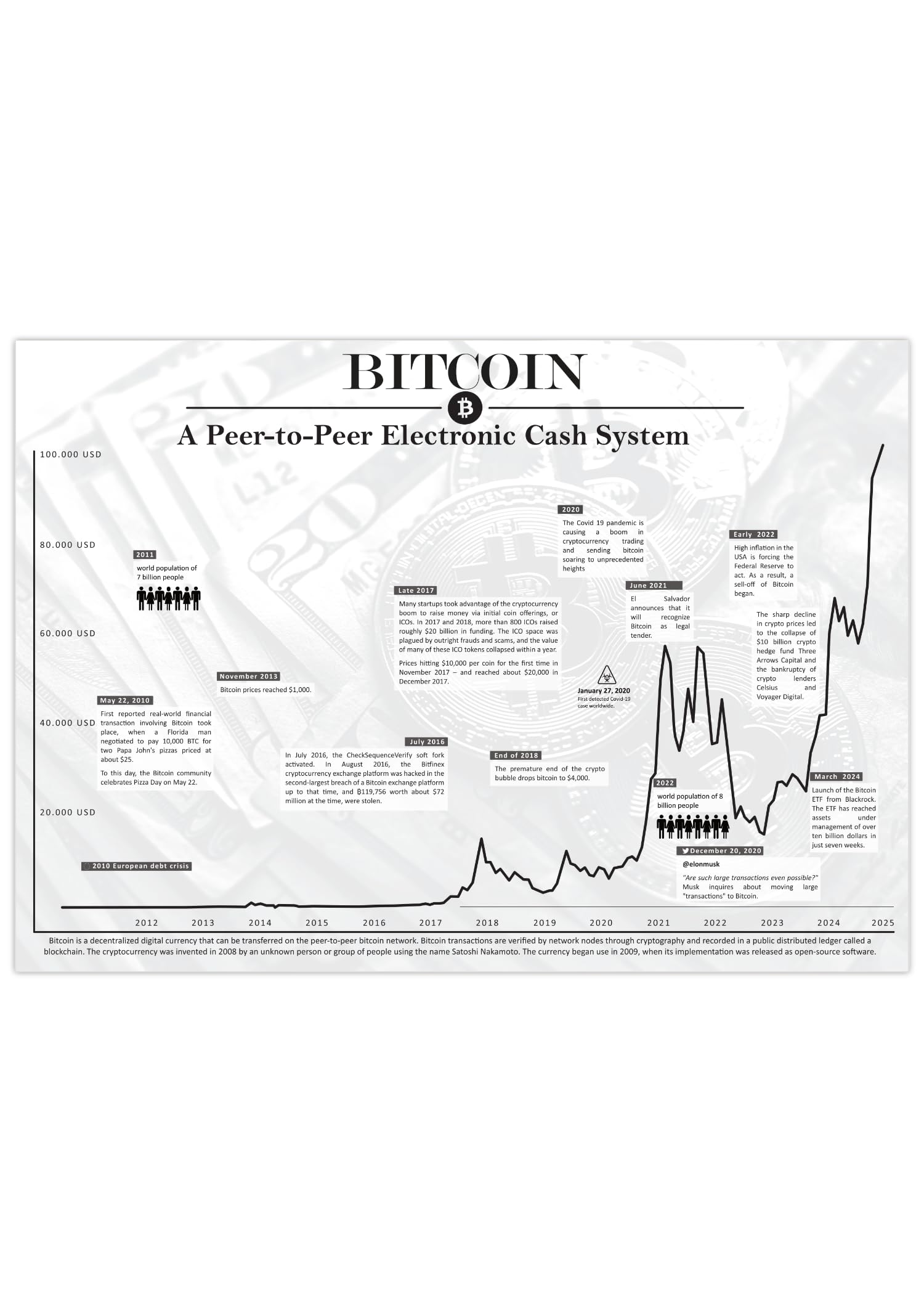 Poster Bitcoin grafico storico bianco A2 (59,4 x 42 cm) : Amazon.it: Casa e  cucina