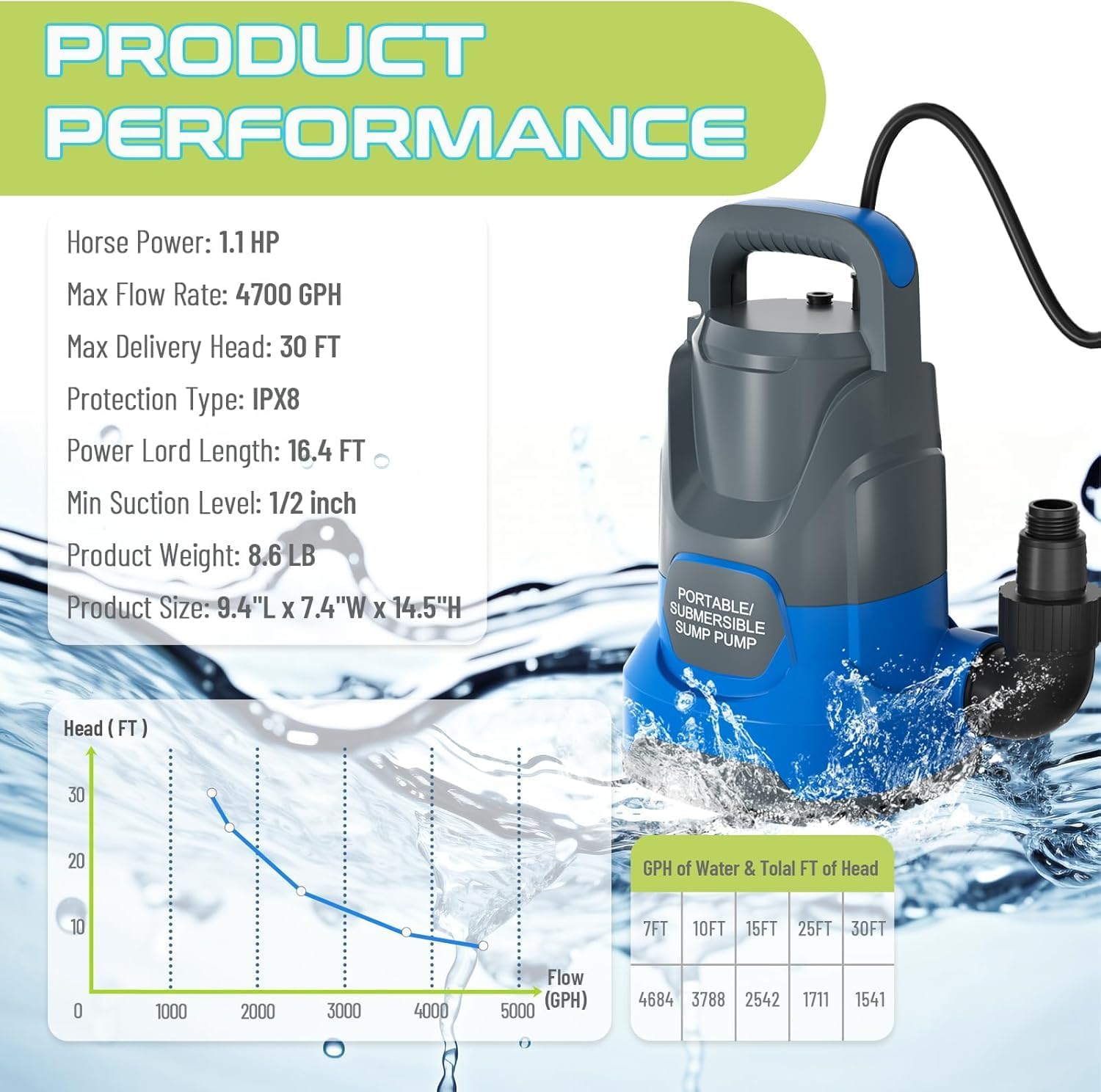 Sump Pump 1.1HP Submersible Water Pump 4700GPH Electric Portable Transfer Water Pump for Pool Draining Basement