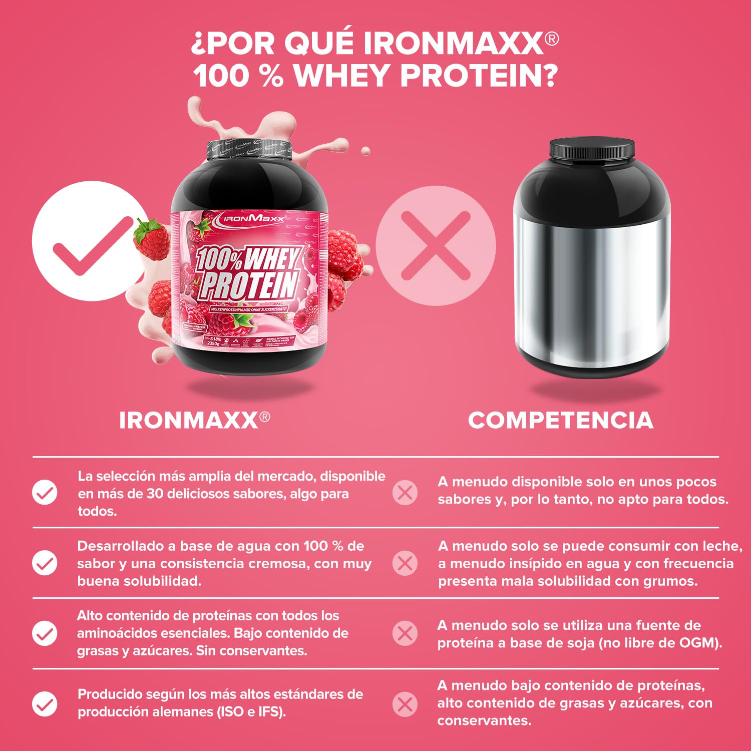 IronMaxx Proteina de Suero 100% Whey en Polvo 2350 g Sabor Frambuesa - Batido Proteico Cremoso con BCAA y EAA - Alto en Proteinas, Bajo en Azucar y Carbohidratos - Para Entrenamiento y Fitness