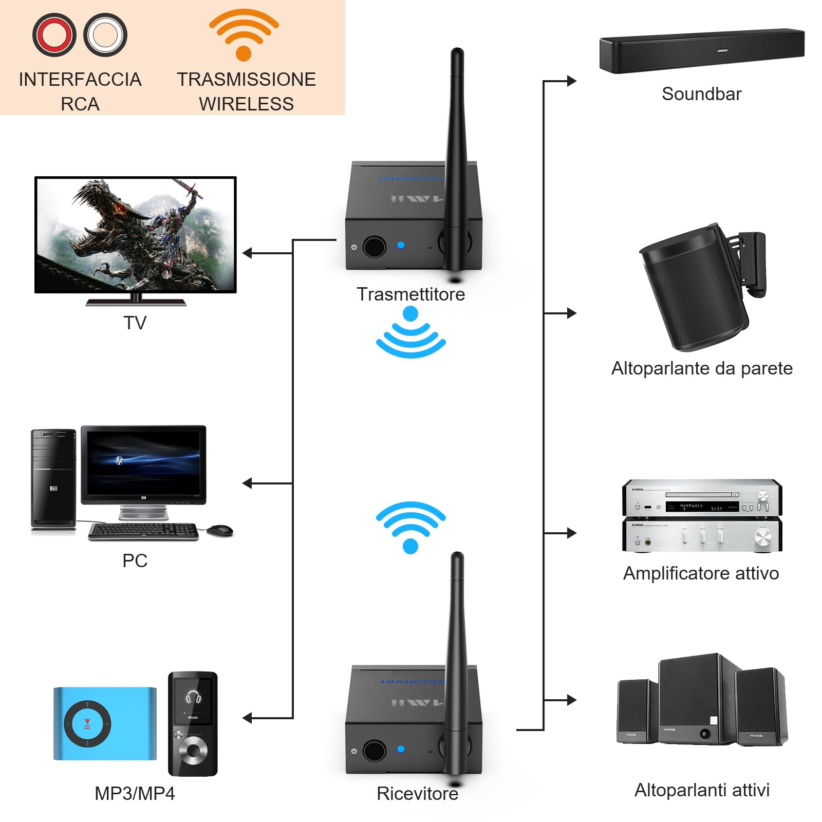 1Mii 3-In-1 Trasmettitore e Ricevitore Audio Wireless 2,4 GHz per 2 Altoparlanti, Uscita/Ingresso RCA, Ultra Bassa Latenza 20ms, Adattatore Wireless Lungo Raggio 100m da TV/PC/Altoparlanti Amplificati
