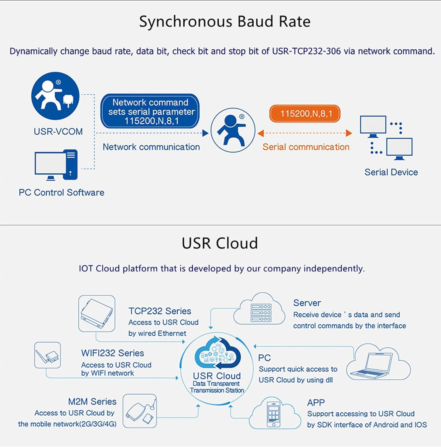 JMT USR-TCP232-306 Serial Port RS232/RS485/RS422 to TCP Converter with DHCP and Built-in Webpage with 5V 3A Power Supply (2PCS)