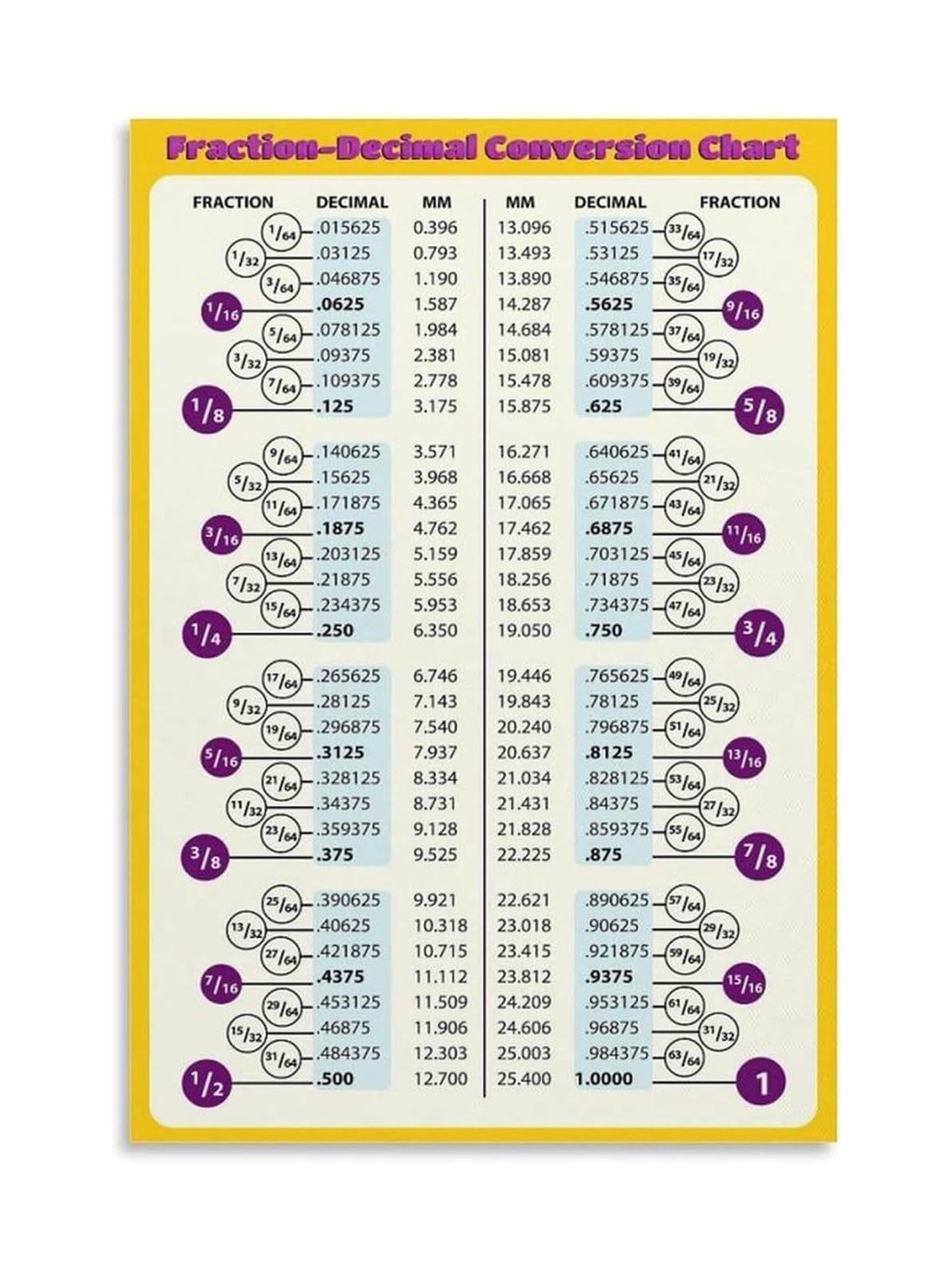 FNYUVNFAF Math Conversion Chart Vintage Style Fractions Decimals Percentages Poster for Workshop Garage Studio Canvas Sign Unframed,16X24inch(40X60cm)