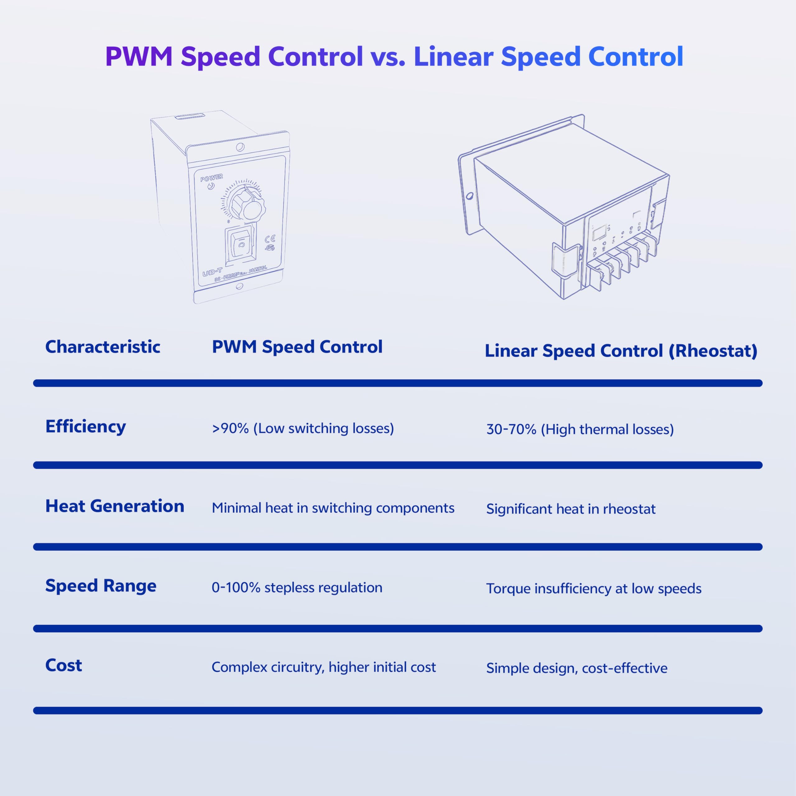 Acogedor 12V-60V 20A PWM DC Motor Speed Controller – Forward/Reverse, Stop Function, Compact, For Brush Motors