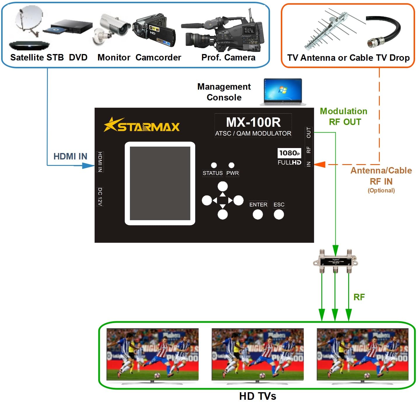 StarMax MX-100R HDMI to ATSC/J.83B QAM Modulator (1080p HD)