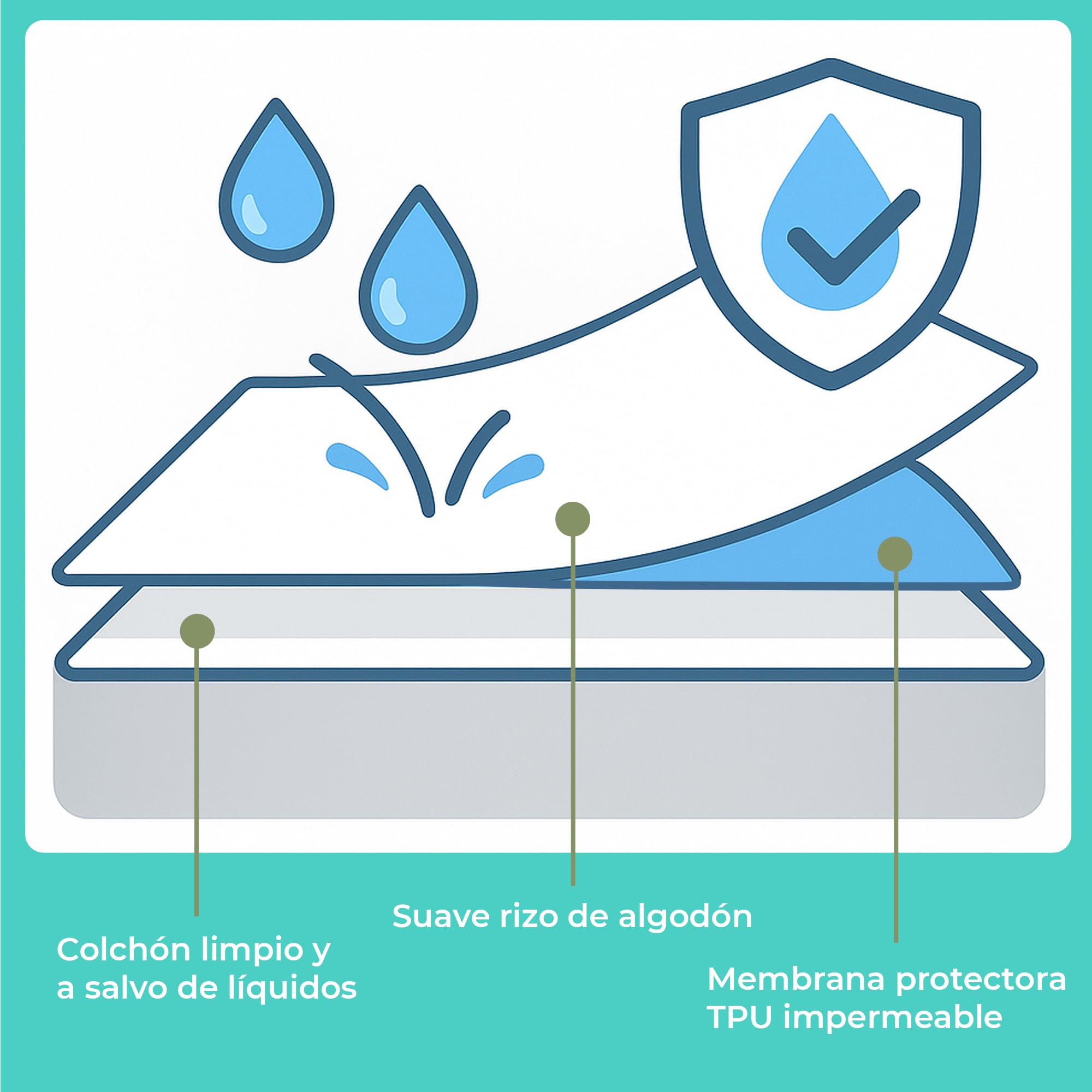 Protector Colchón 160x200 cm Pack 2 Funda Colchón Impermeable Sábana Bajera Impermeable de Algodón y Microfibra Cubre Colchón para Cama Transpirable Cover Hipoalergénico Antiácaros Lavable