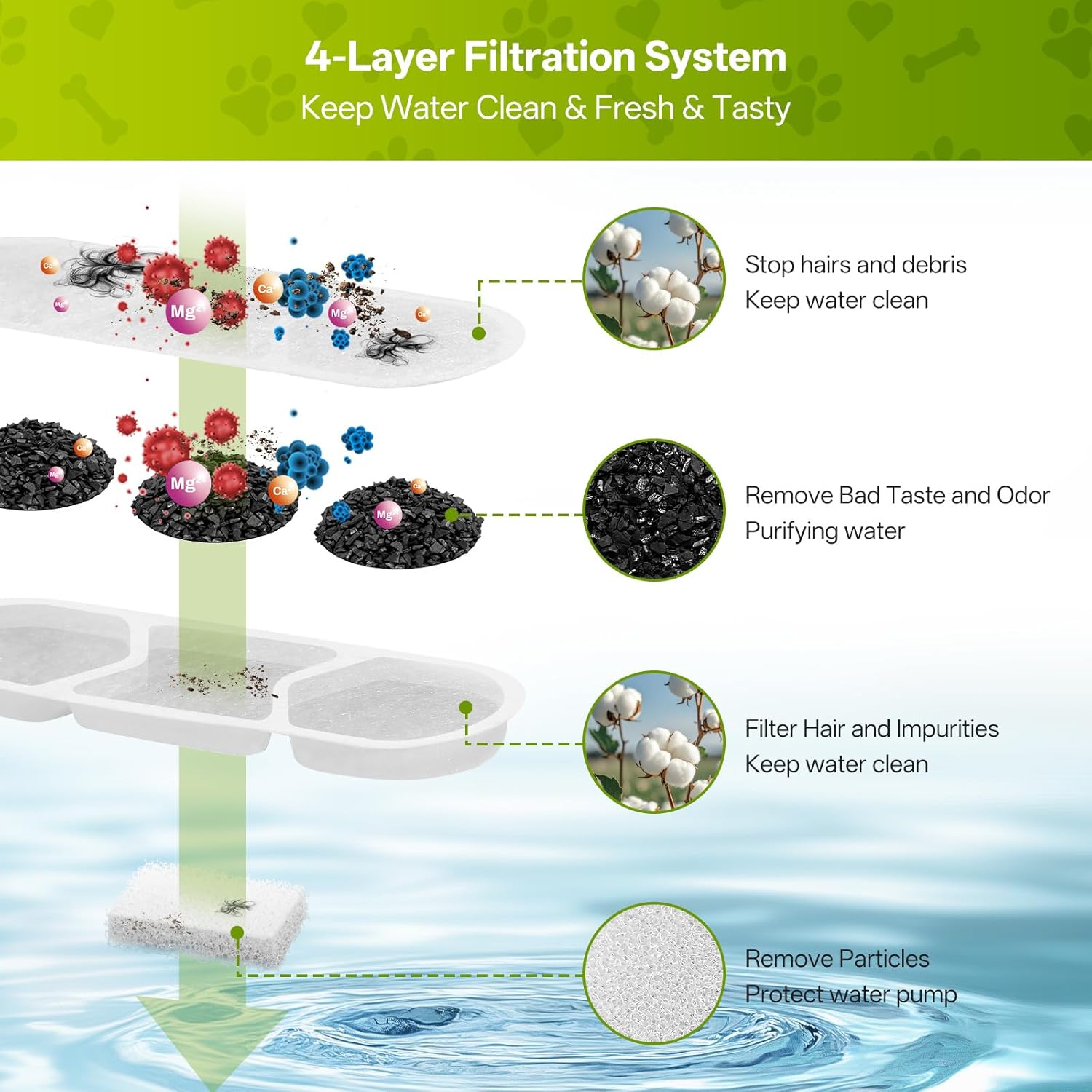 6 Pack Dog Water Fountain Replacement Filters for 410oz/3.2Gal/12L Pet Water Dispenser, ZEKIRY Pet Fountain Filter, 4-Layer Filtration Cat Drinking Bowl Filters and Pump Sponges - Image 5