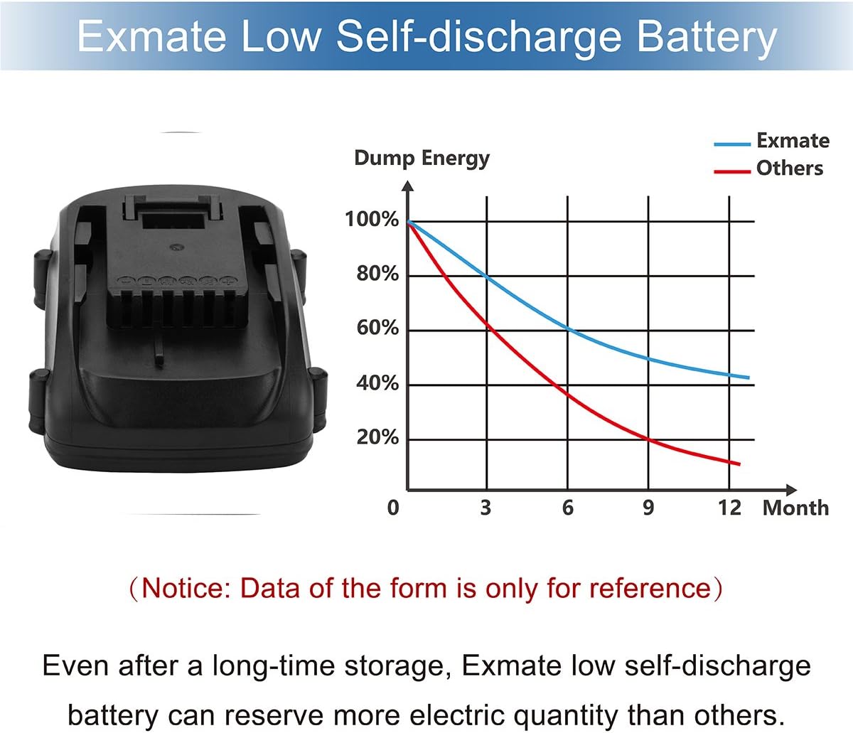 Exmate 18V 2.5Ah Li-ion Replacement Battery for Worx WA3512 WA3511 WA3512.1 WA3523 WG151 WG151E WU287 WU381 WX163 Cordless Tools Battery