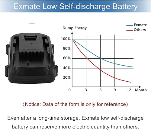Miniatura 4 de Exmate Batería de repuesto de iones de litio de 18V 2.5Ah para Worx WA3512 WA3511 WA3512.1 WA3523 WG151 WG151E WU287 WU381 WX163 Batería de