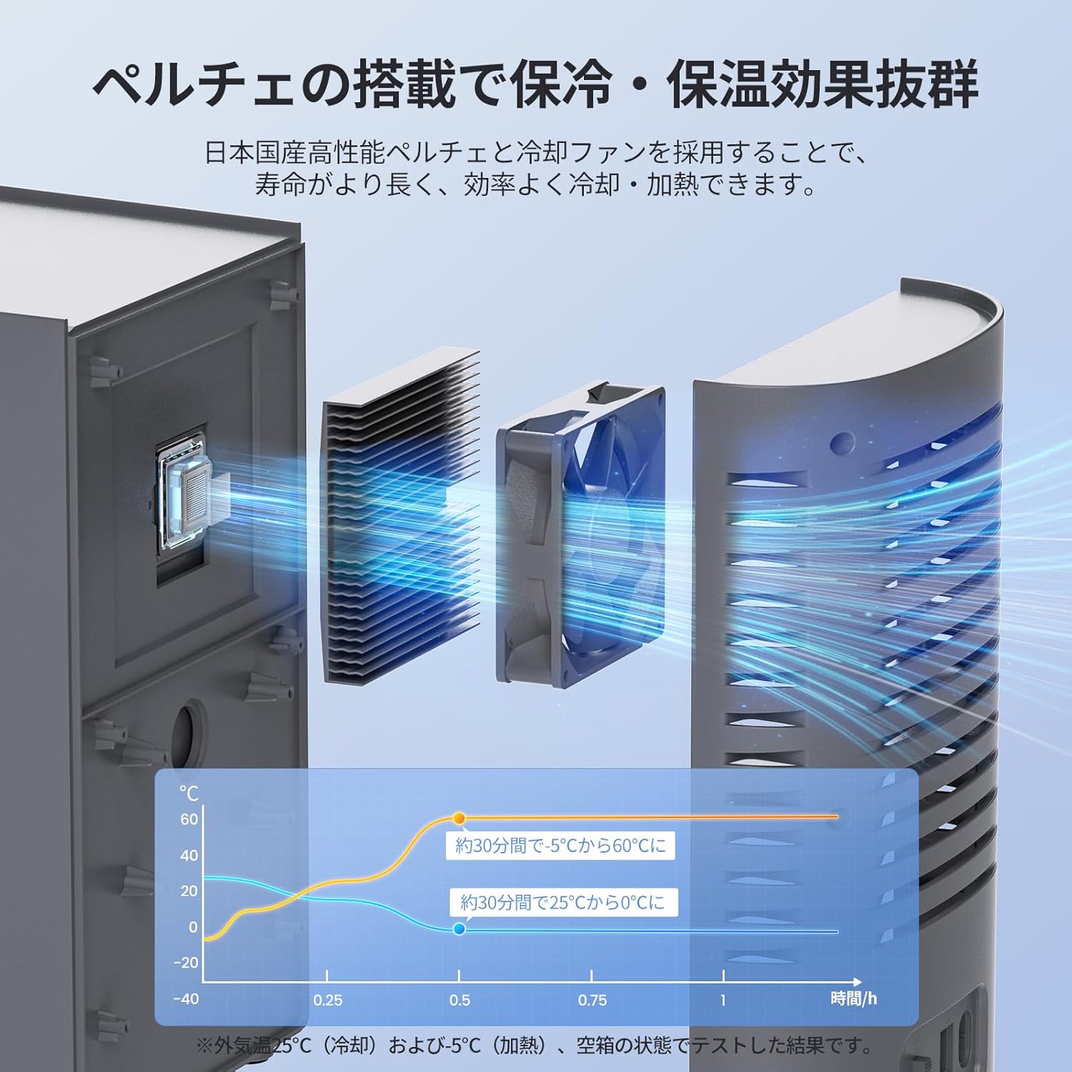 Diagram showing the Peltier cooling and heating mechanism with a graph illustrating temperature change over time.