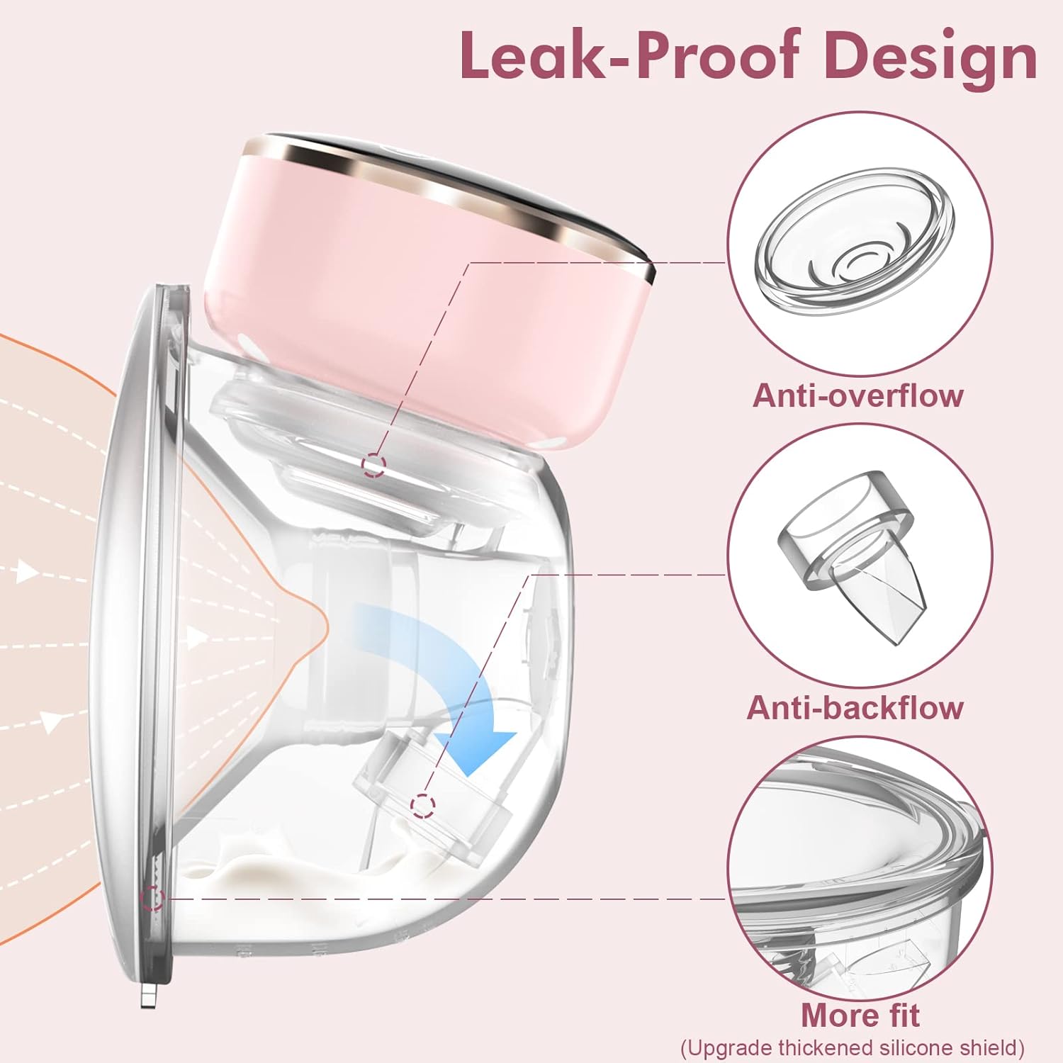 Diagram illustrating the leak-proof design of the NaNaLazy breast pump, showing anti-overflow, anti-backflow, and improved fit features.