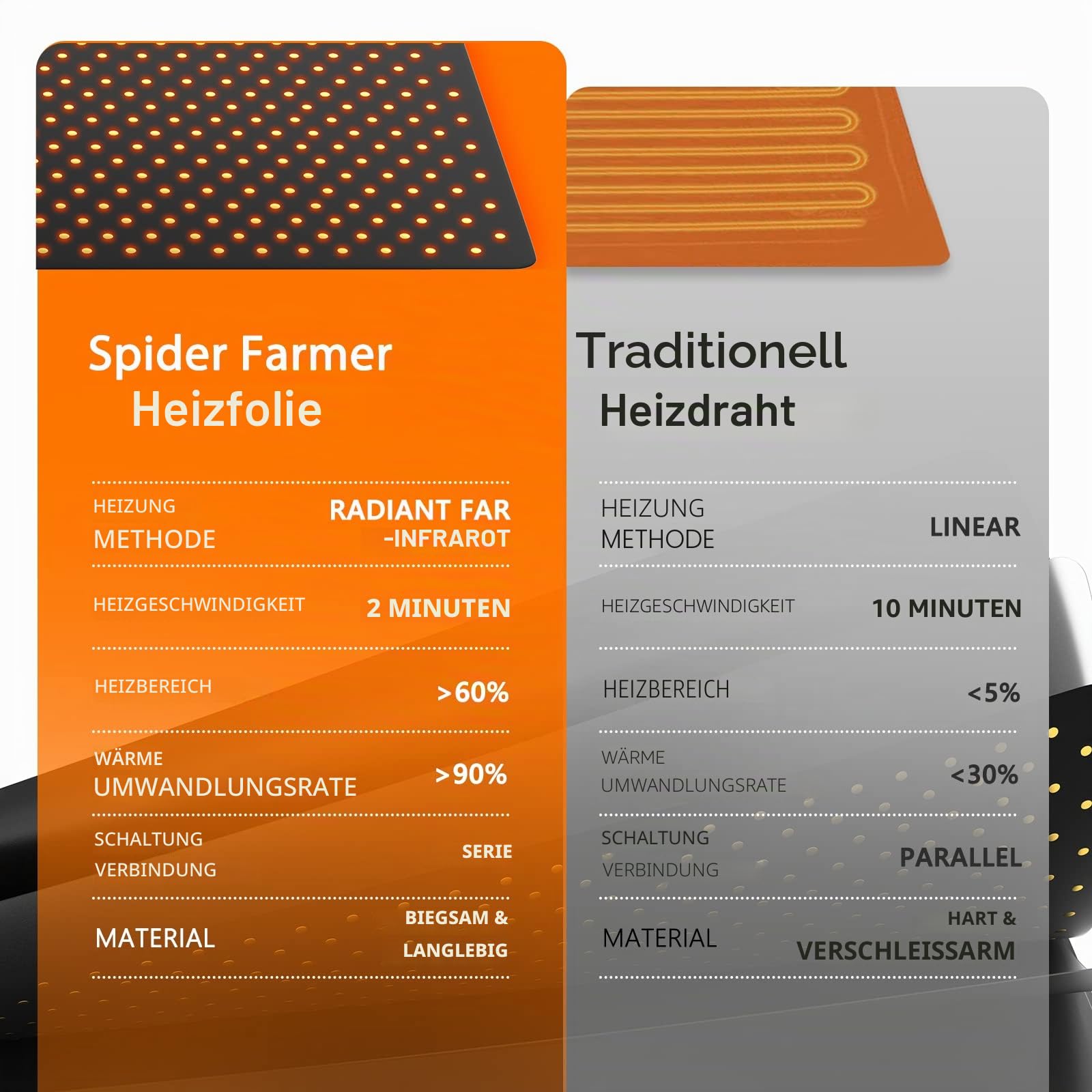 Spider Farmer Heizmatte für Pflanzen, Wärmematte Set mit Thermostatregler für Sämling Germination und Haustier Heizkissen Zimmergewächshaus Heizmatten Amphibien Pet Mat Wärmer Bett Matte 25x52CM, 20W