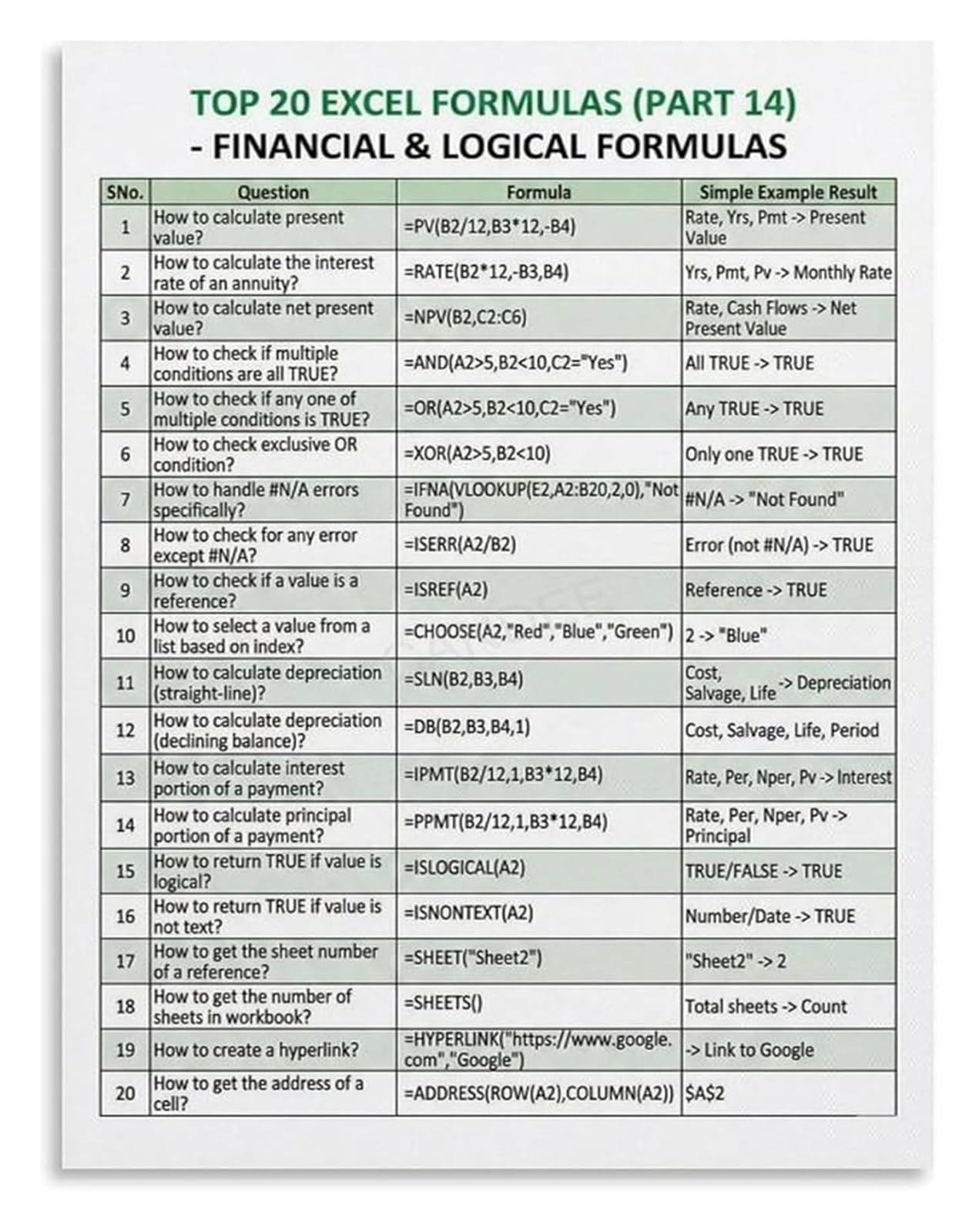 IDGTTLDF Microsoft Excel Formula Guide Poster IF SUMIF VLOOKUP NPV IRR Top Financial Logical Functions Spreadsheet Skill Chart