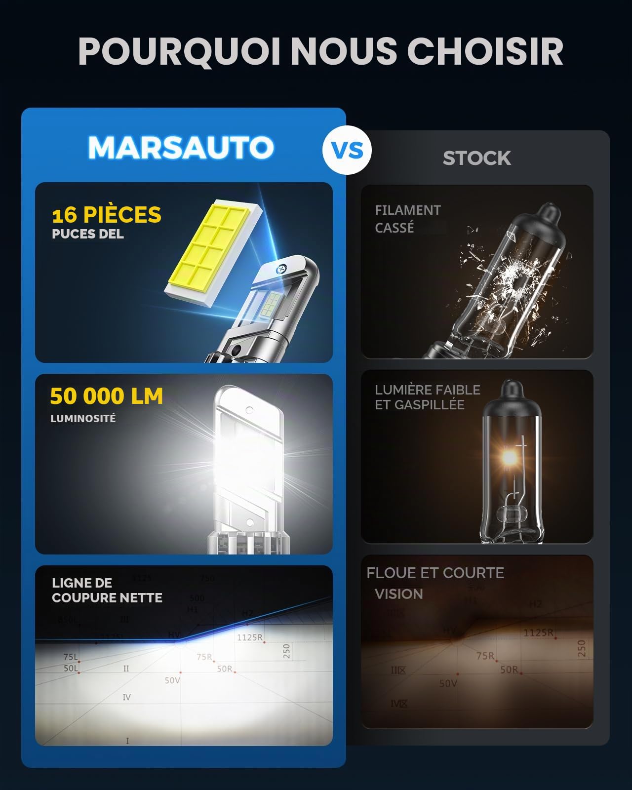 Marsauto M2P H7 Led 50000LM, 6500K Lumière Blanche Ampoule LED H7 With 20000RPM Ventilateur, 80000+ Heures de Durée de Vie, 1:1 Taille Halogène, Plug and Play