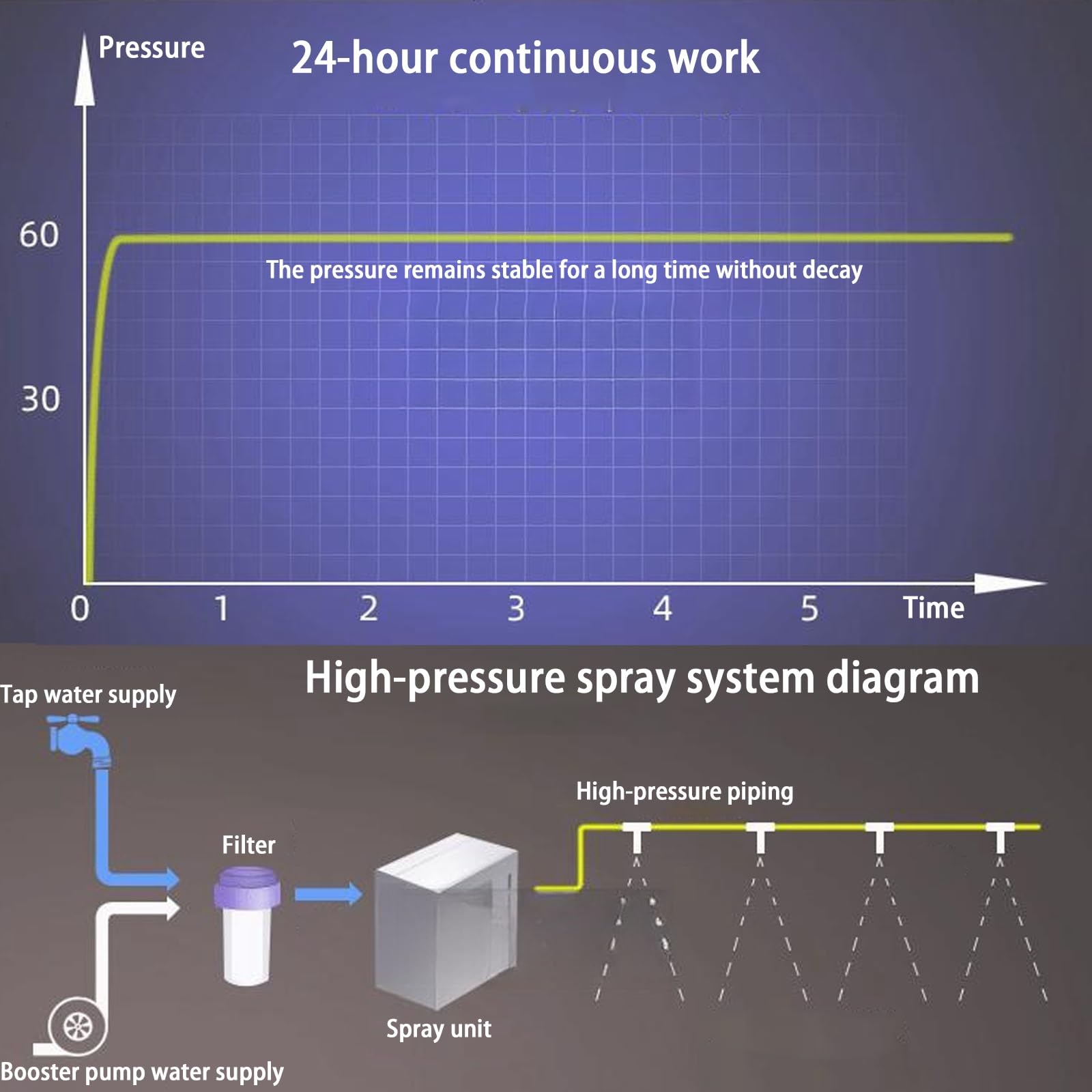 Wysokociśnieniowy system zamgławiania do chłodzenia na zewnątrz, 20 dysz, 60 barów/860 PSI, skuteczny zamgławiacz do trawnika i tarasu z filtracją wody wlotowej, idealny do użytku w ogrodzie