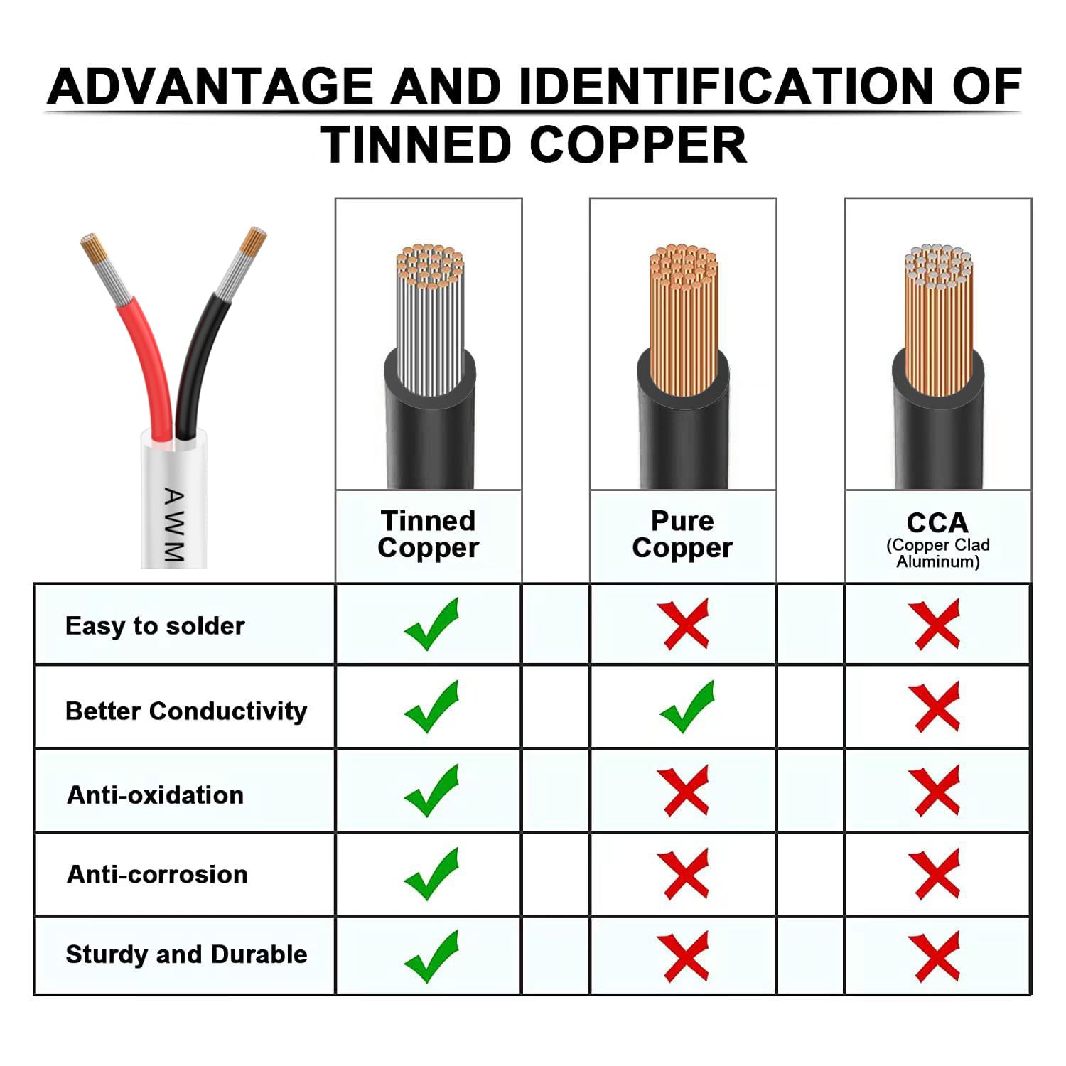 2×0.5mm² 5Metre 20AWG Cable eléctrico de 2 núcleos 5V/12V/24V/300V cable de cobre estañado libre de oxígeno de múltiples hebras para el paisaje, lámparas LED, automoción, al aire libre (20/2-5M)