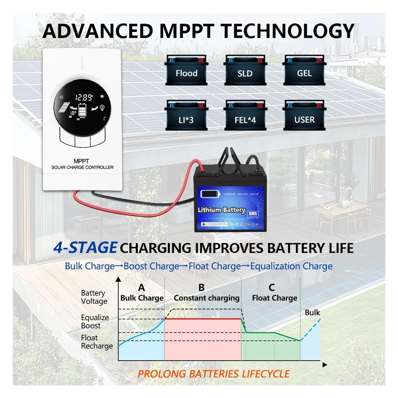 Kontroler ładowania słonecznego Regulator ładowania słonecznego MPPT prawdziwy 20A 40A 12V 24V Automatyczny z wyświetlaczem LCD Solar Charge Regulator do uszczelnionych baterii żelowych