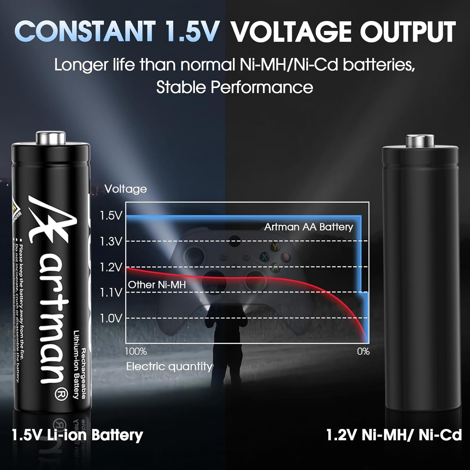 Artman Rechargeable Lithium AA Batteries 12 Pack with Storage Fast Charger, 3600mWh AA Lithium Batteries for Blink Outdoor Camera, 1.5V Constant Double A Battery Recharge up to 2000+ Cycles (Black)