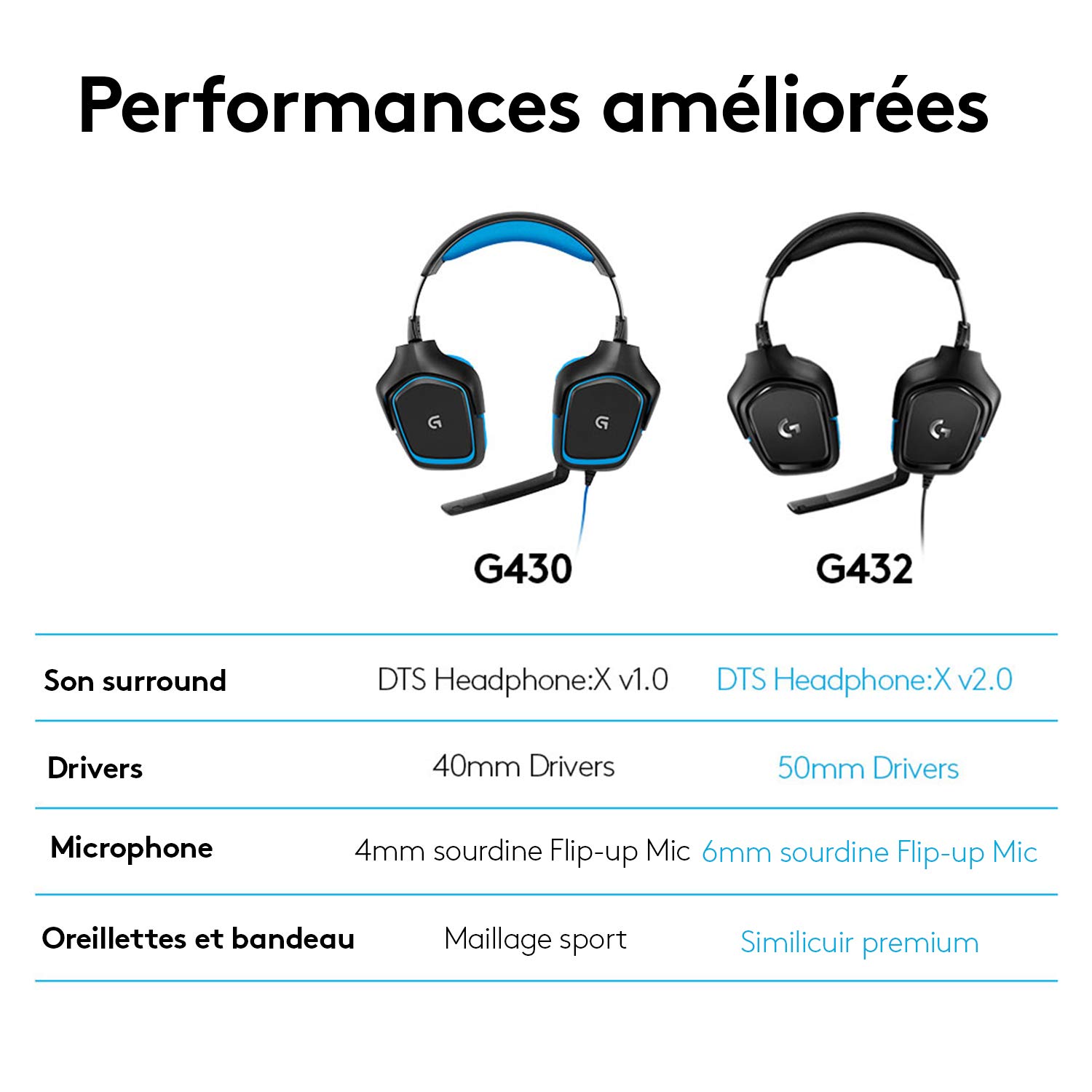 Logitech G432 Casque Gamer Filaire, Son 7.1 Surround, DTS Headphone:X 2.0, Transducteurs 50mm, USB/Audio Jack 3,5mm, Micro avec Sourdine Flip-Up, Poids Léger ,PC/Xbox One/PS4/Nintendo Switch - Noir
