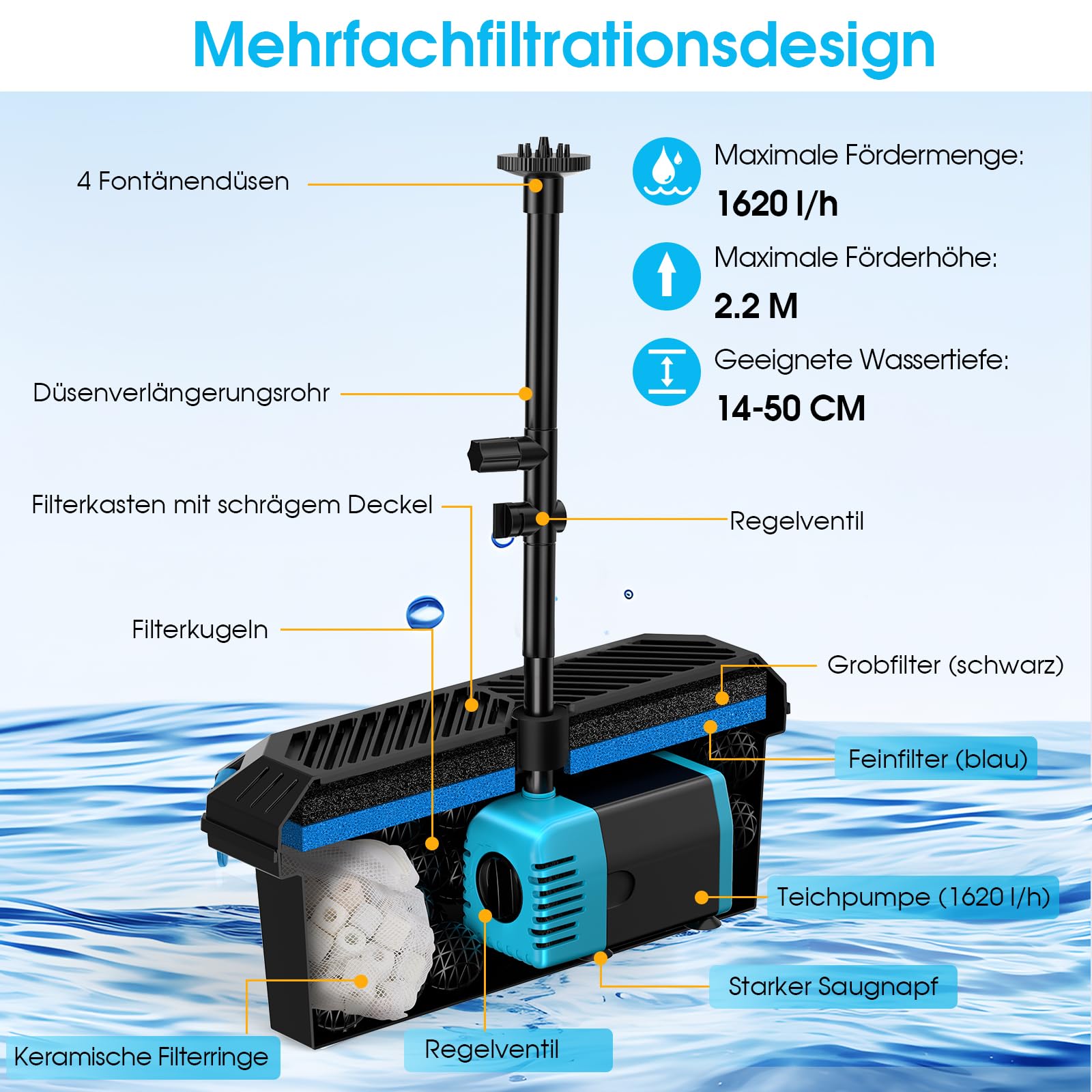 POPOSOAP 40W Teichfilter Solar mit Springbrunnenpumpe, 1620 L/h Komplettes Teichfiltrations- und Solarbrunnen-Set für kleine Gartenteiche, Aquarien und Wasserspiele