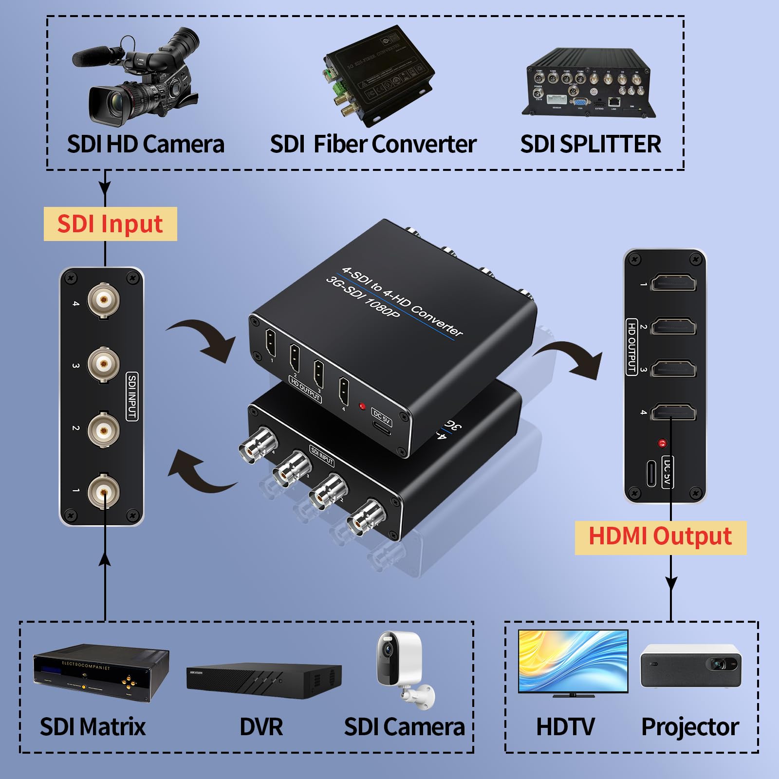 ACHAVE Convertidor de video SDI a HDMI, 4 entradas SDI y 4 salidas HDMI, 4 en 4 salidas, negro, soporte multiformato, entrada HD-SDI/3G-SDI, resolución de 1080p a 60Hz, transmisión de larga distancia