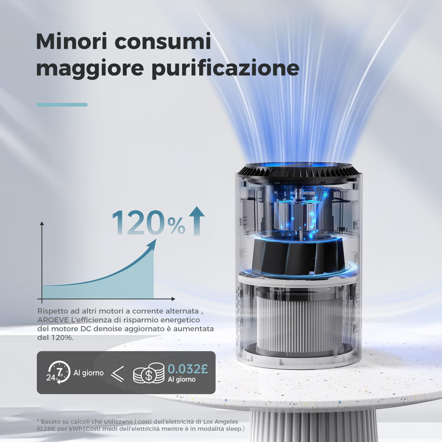AROEVE Purificatori d'Aria Per Camera Da Letto e Casa, 7W Purificatore d'Aria Con Modalità Sonno 22dB Filtro HEPA H13 Fumo Polline Forfora Capelli Odore, DH-JH01A, Bianco