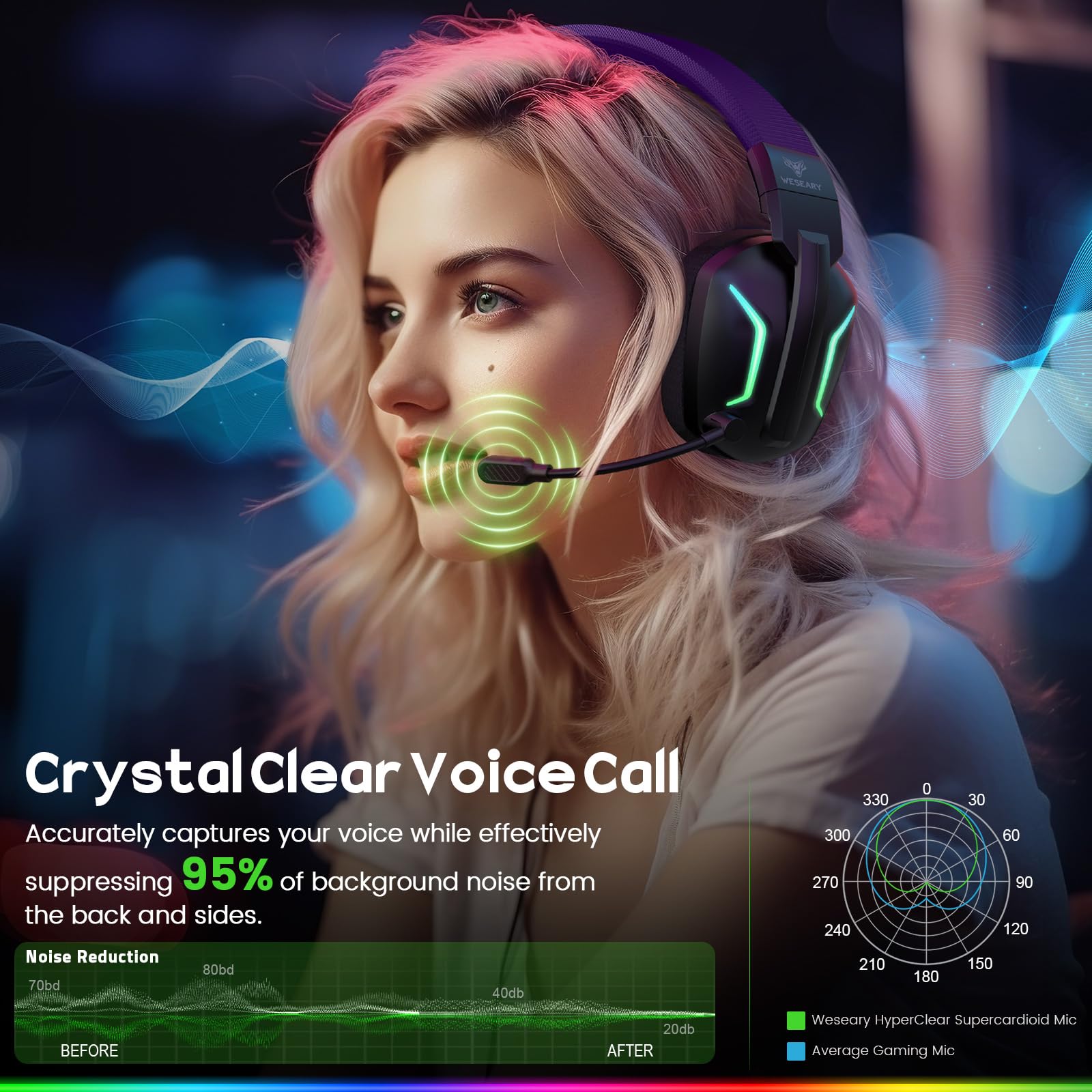 WESEARY WG1 Cuffie Gaming Wireless, 2,4 GHz Cuffie Gaming con Microfono per PS5, PS4, PC, Switch, Mac, Mobile, Cuffie PS5 con Stereo, Cuffie Bluetooth Over Ear con Luce RGB, Batteria da 50 Ore