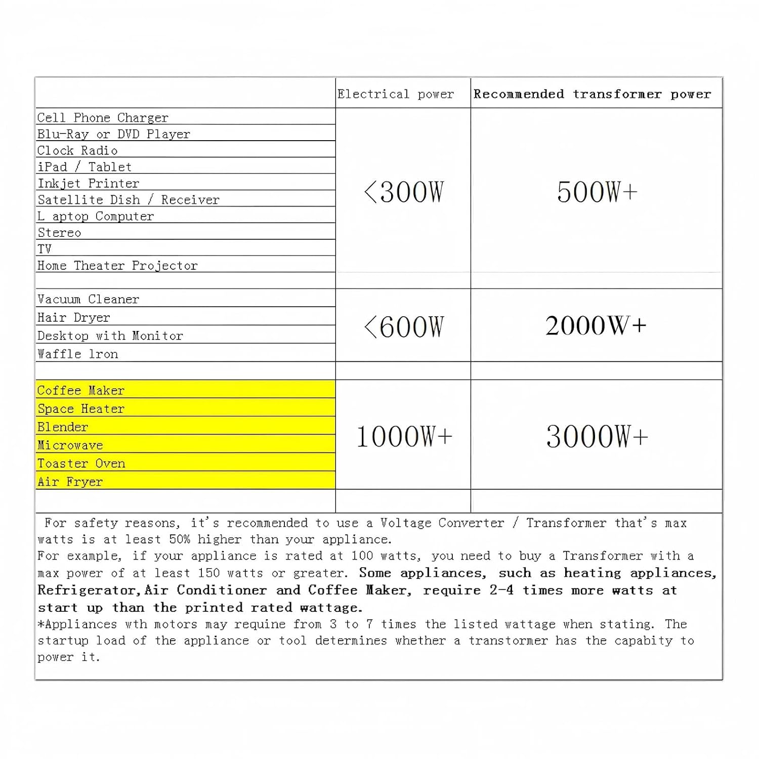 Table showing electrical power and recommended transformer power for various appliances