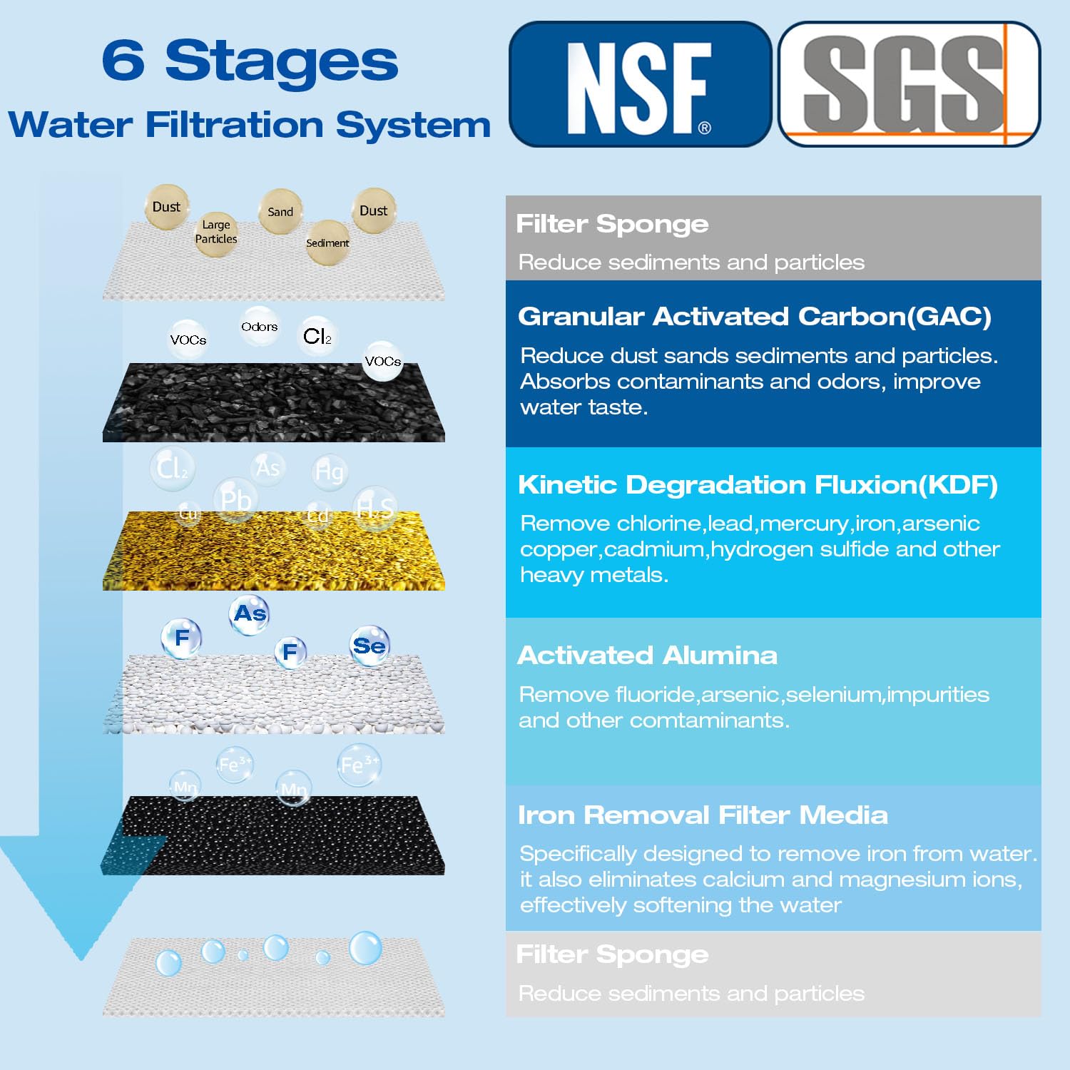 H&G Lifestyles Whole House Water Filter Iron for Well Water, Reduce Iron Fluoride Manganese,with GAC KDF Filters,Reduce Chlorine Odor Heavy Metal Lead,2 Stages Water Filtration System 1" Inlet/Outlet Reduce Iron&Manganese&Fluoride Filter