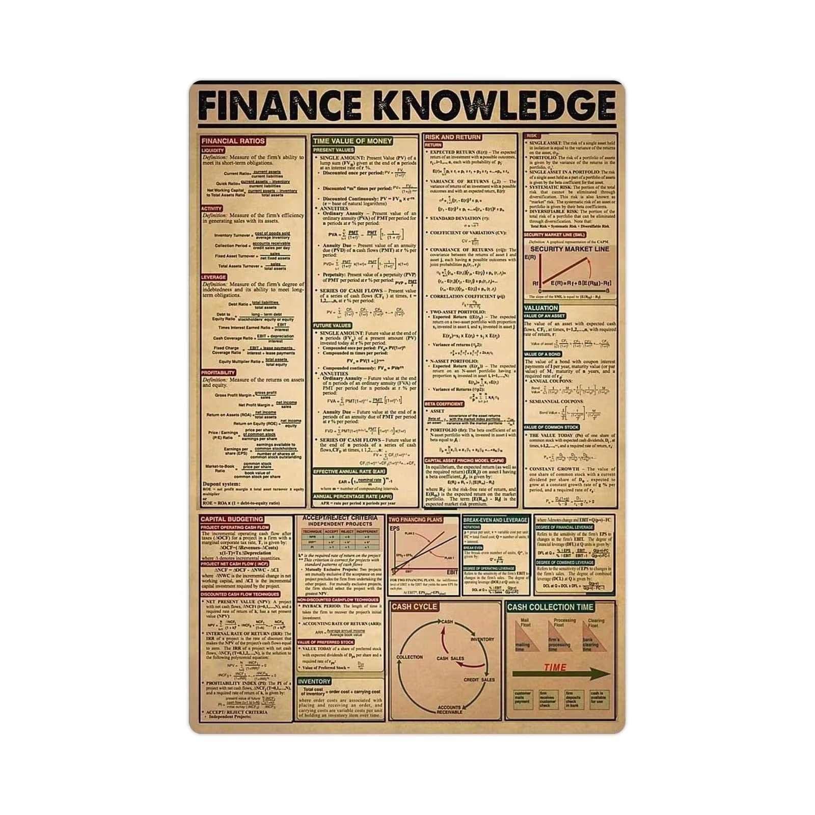 peiyeety Finance Knowledge Metal Tin Signs Finance Infographics Posters Financiers Guide Plaques Office Classrooms Home Wall Decor 8"x12"