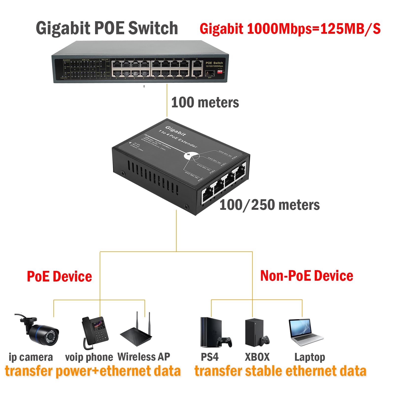Amazon.com: Gigabit POE Extender, 4 Channel PoE Repeater, RJ45 4