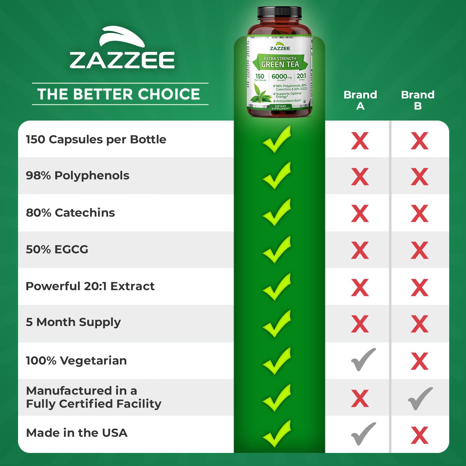 Zazzee Extra Strength Green Tea 20:1 Extract, 50% EGCG, 150 Vegan Capsules — Amazon image 9