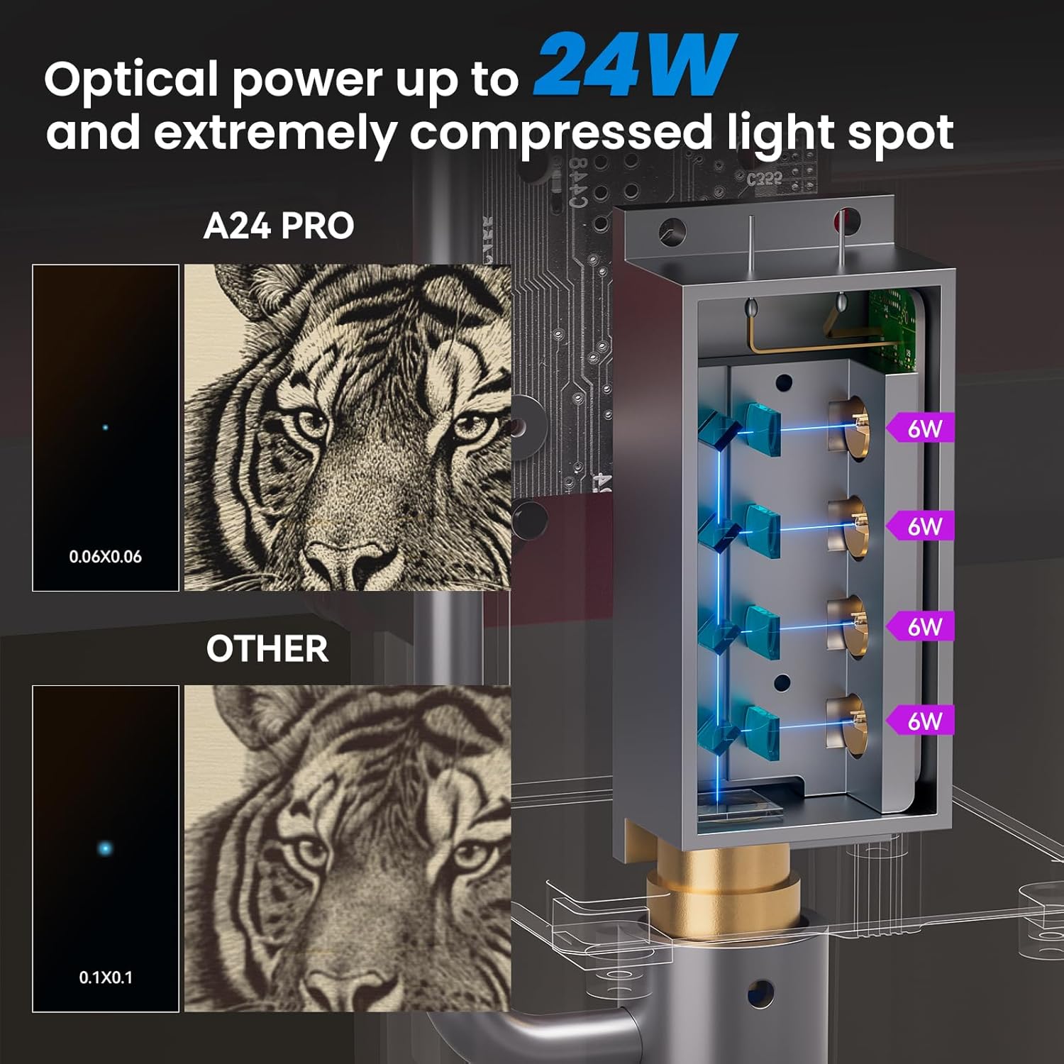 Diagram illustrating the optical power of 24W and extremely compressed light spot of 0.06x0.06mm for the A24 Pro compared to a larger spot size of 0.1x0.1mm for other lasers.