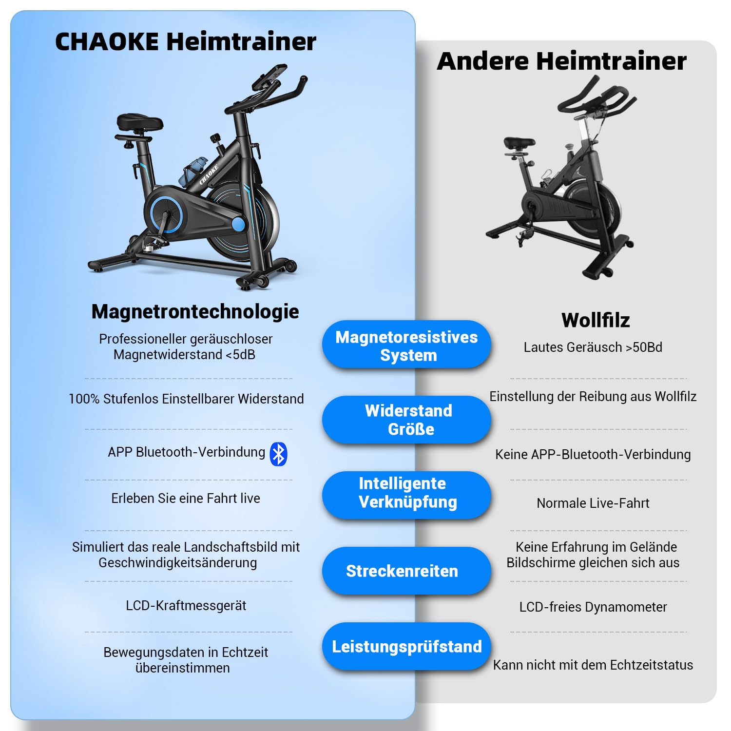 Heimtrainer Fahrrad mit App, CHAOKE Profi Ultra-Leiser Indoor-Hometrainer mit Magnetwiderstand, Ergometer Heimtrainer mit V-Stabil-Basis, Superweichem und Atmungsaktivem Sitz, Bis 160KG