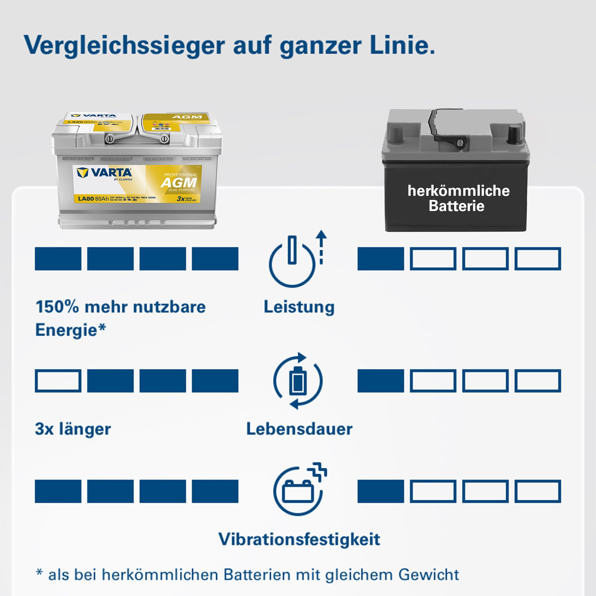 VARTA Professional Dual Purpose AGM (LA80) 12V 80Ah 800A - Nassbatterie für Wohnmobile, Wohnwagen & Boote - Resistente Starter- & Versorgerbatterie hoher Energiebedarf - Bleisäurebatterie wartungsfrei