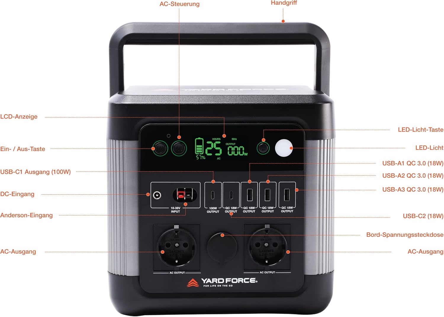 Diagram showing all ports and controls of the YARD FORCE LX PS1200 Power Station.