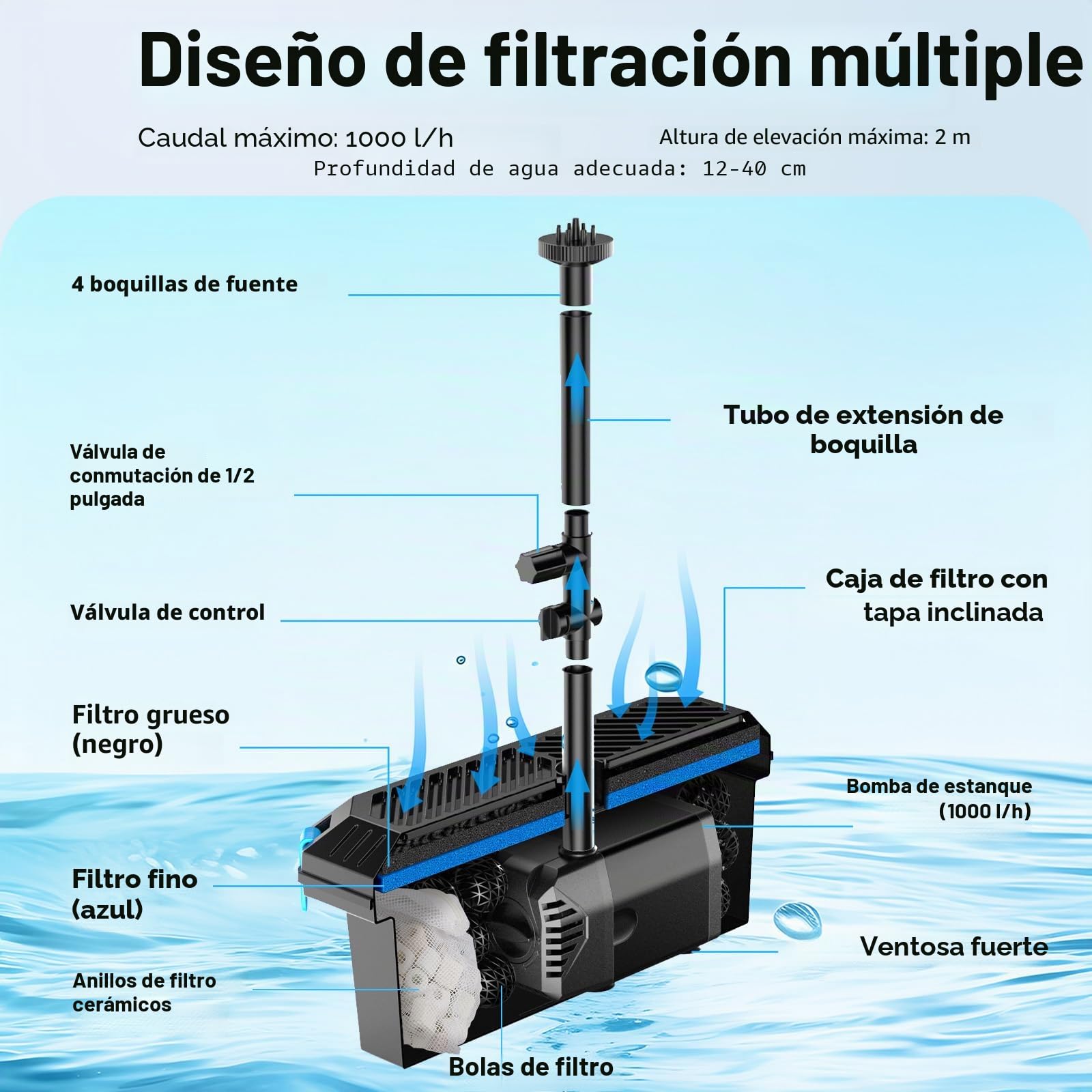 POPOSOAP Filtro solar para estanque de 20 W con bomba de fuente, juego completo de filtración de estanques y fuentes solares para pequeños estanques de jardín, acuarios y juegos de agua
