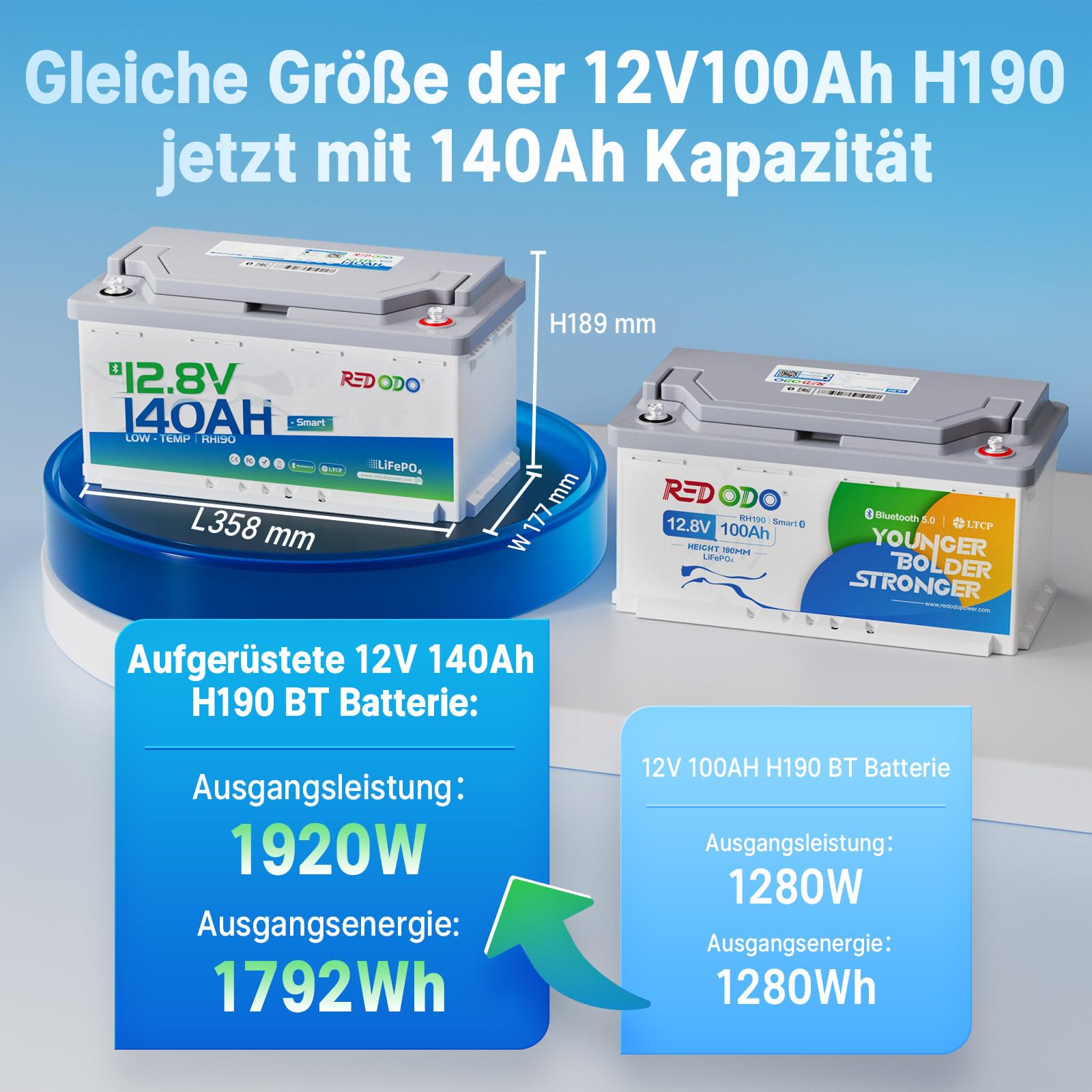 Redodo 12V 140Ah H190 Bluetooth Untersitz-LiFePO4 Batterie mit 189mm Höhe, 1792Wh Tiefzyklus Lithium Batterie mit 150A Smart BMS, Niedrigtemperaturschutz, Perfekte Ersatzbatterie für Wohnmobil, RV