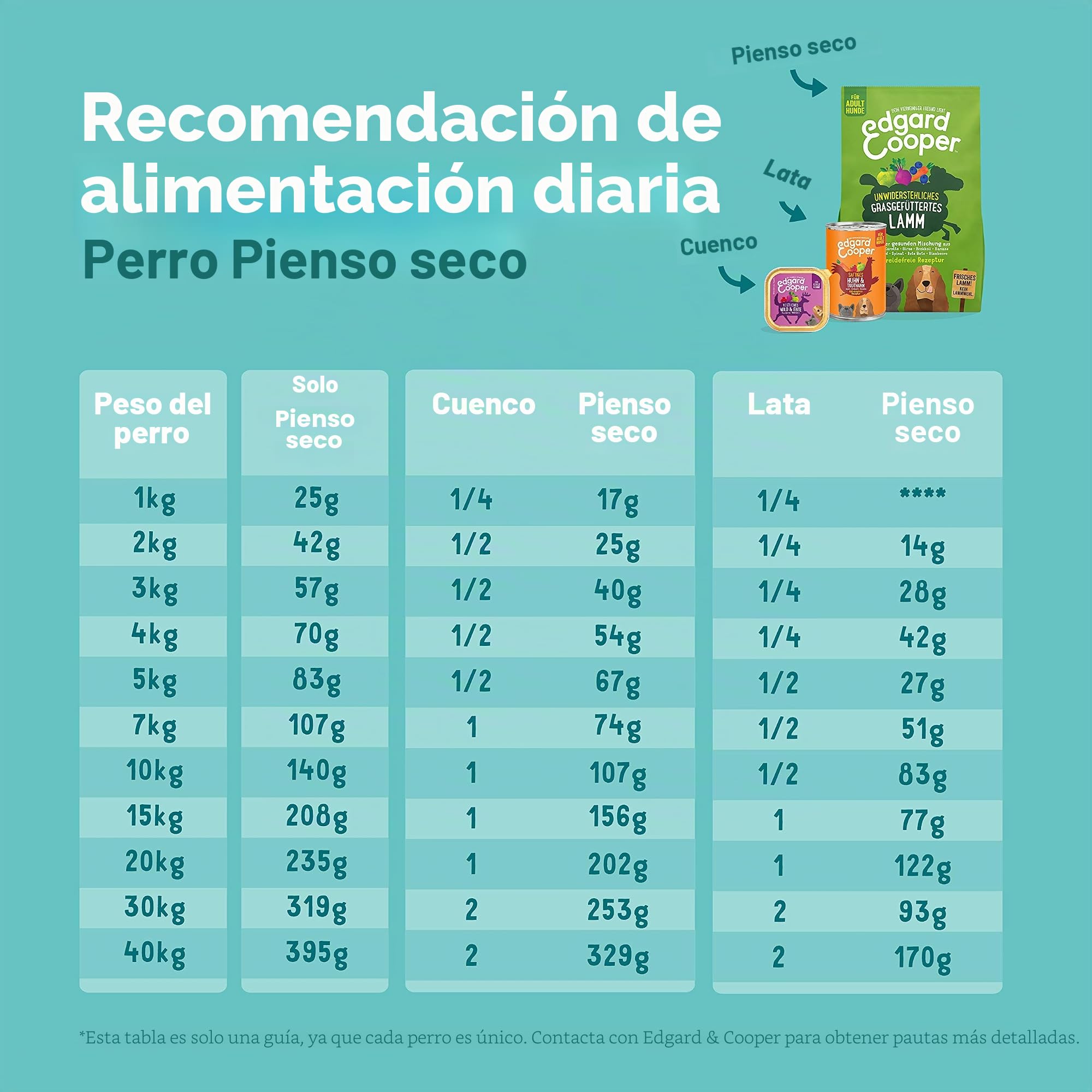 Edgard & Cooper - Comida Seca para Perros Senior (Pollo y salmón, 12 kg), Comida Seca sin Cereales sin azúcar, Ingredientes Naturales, Carne Fresca, Llena de aminoácidos