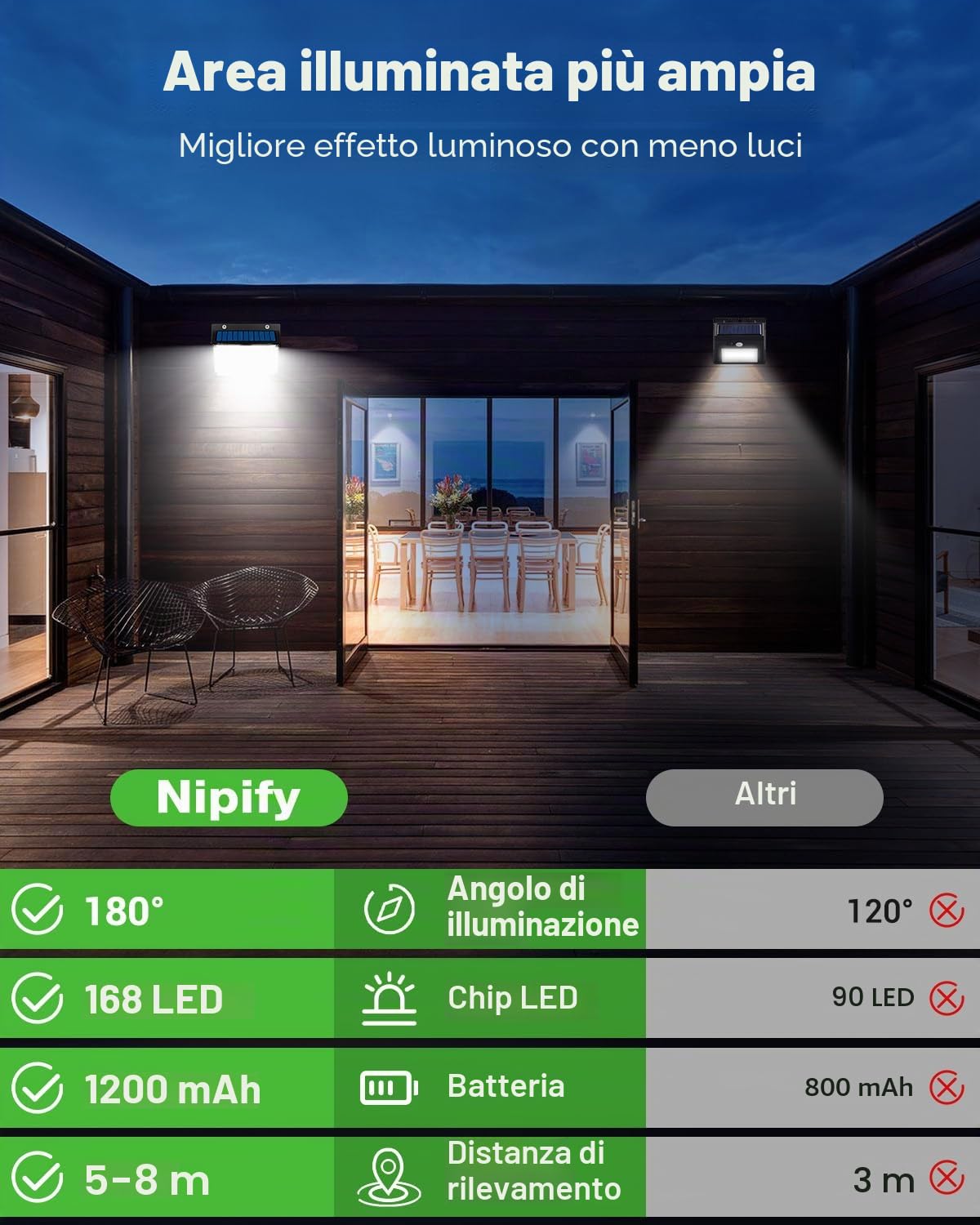 nipify Faretti Solari a Led da Esterno, Luce Solare Led Esterno con Sensore di Movimento 3 Modalità Lampada Solare da Esterno IP65 Impermeabile per Giardino Garage Patio Parete